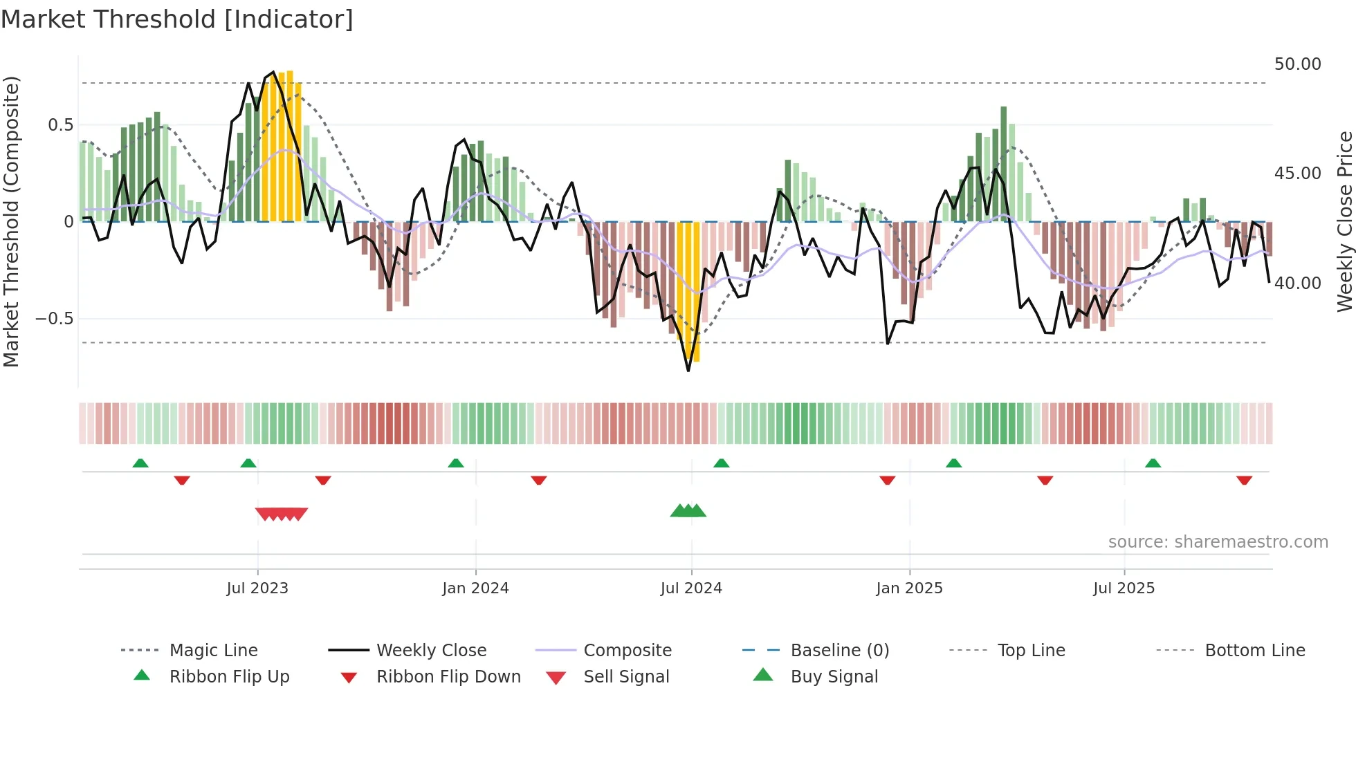 PCH weekly Market Threshold chart