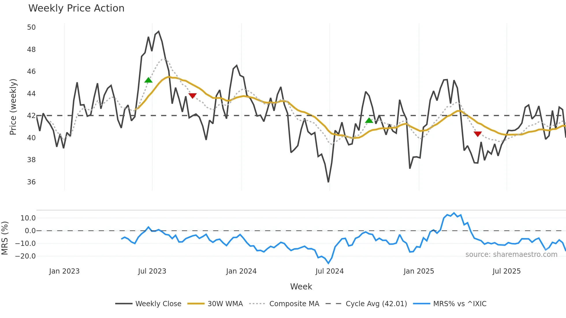 PCH weekly Price Action chart, closing 2025-10-31