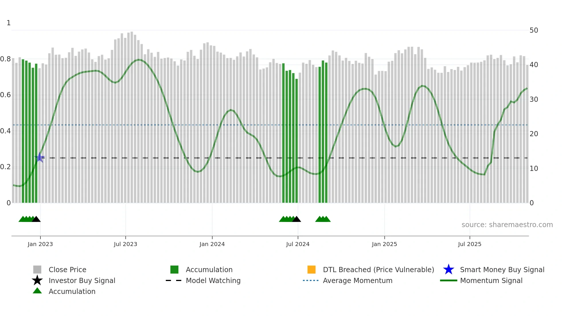 PCH weekly Smart Money chart
