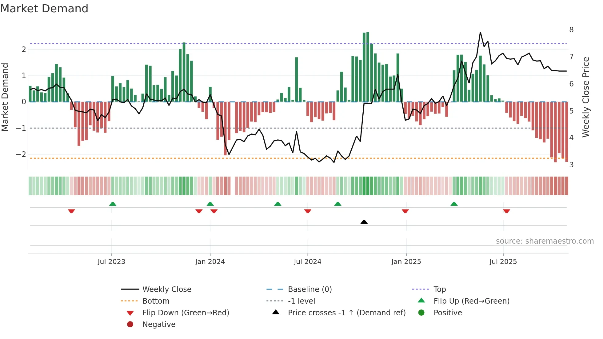 000859 weekly Market Demand chart