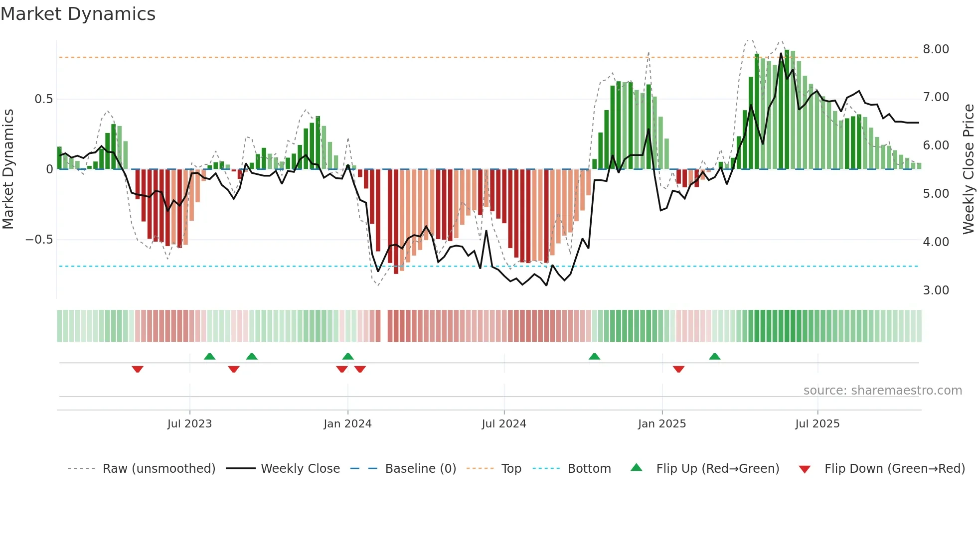 000859 weekly Market Dynamics chart