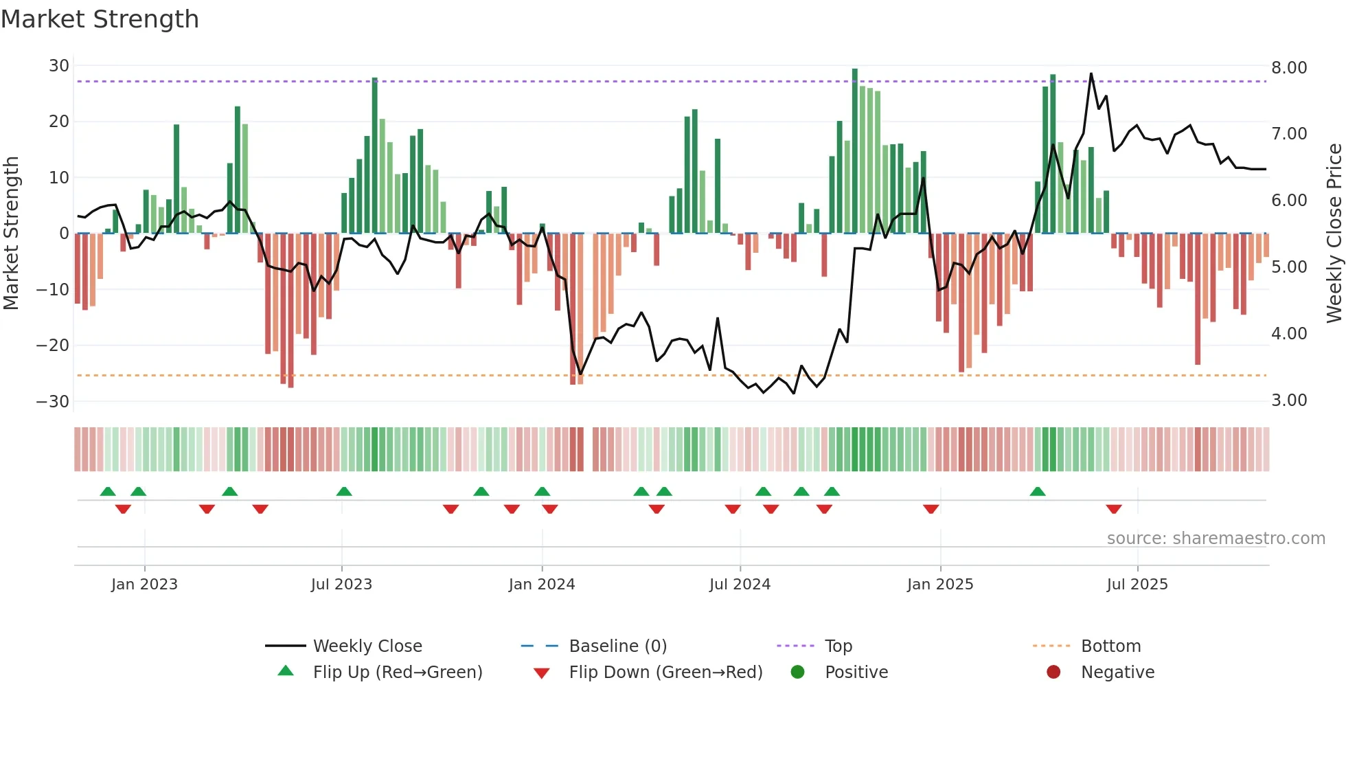 000859 weekly Market Strength chart