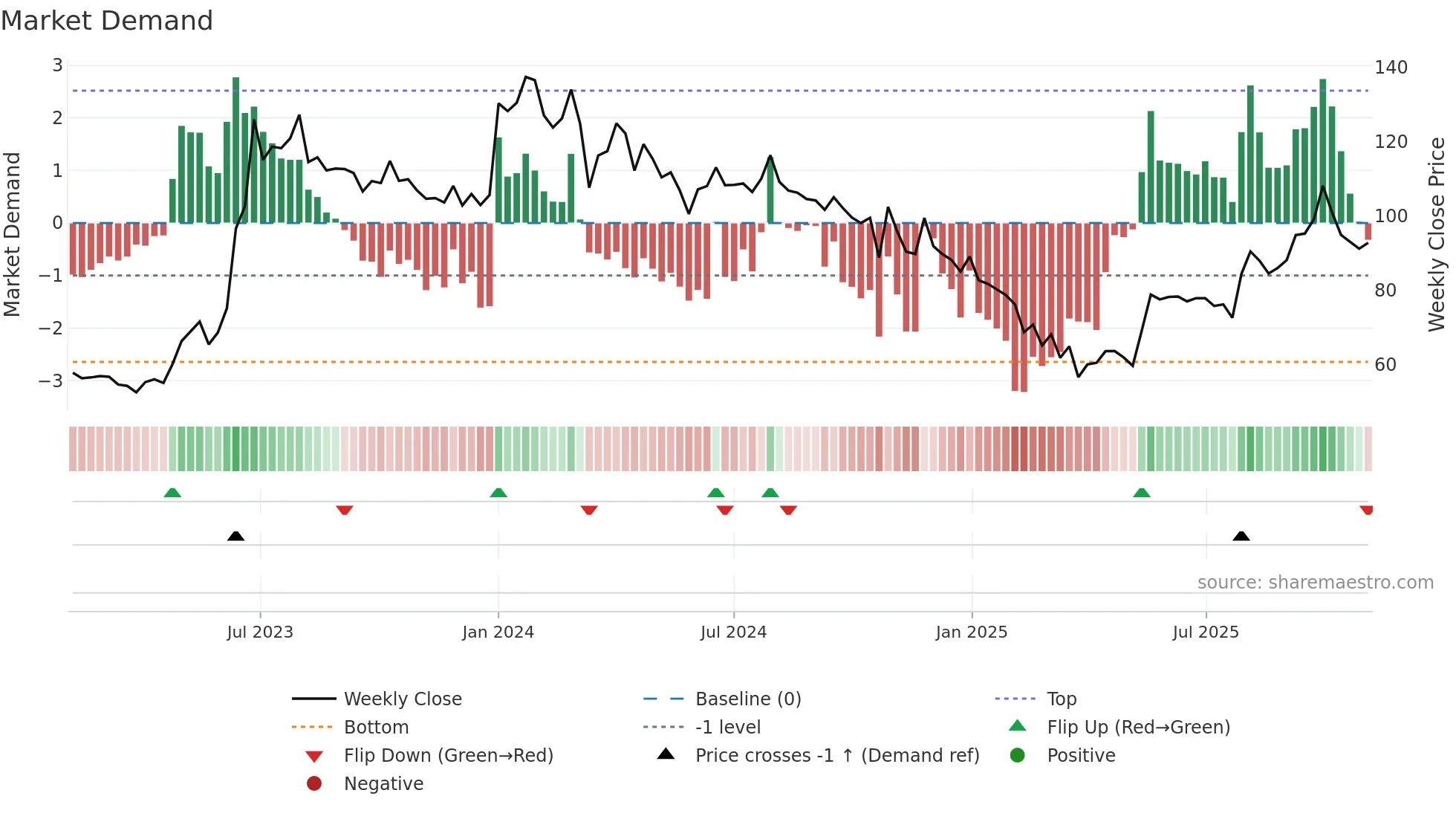 JAYBARMARU weekly Market Demand chart