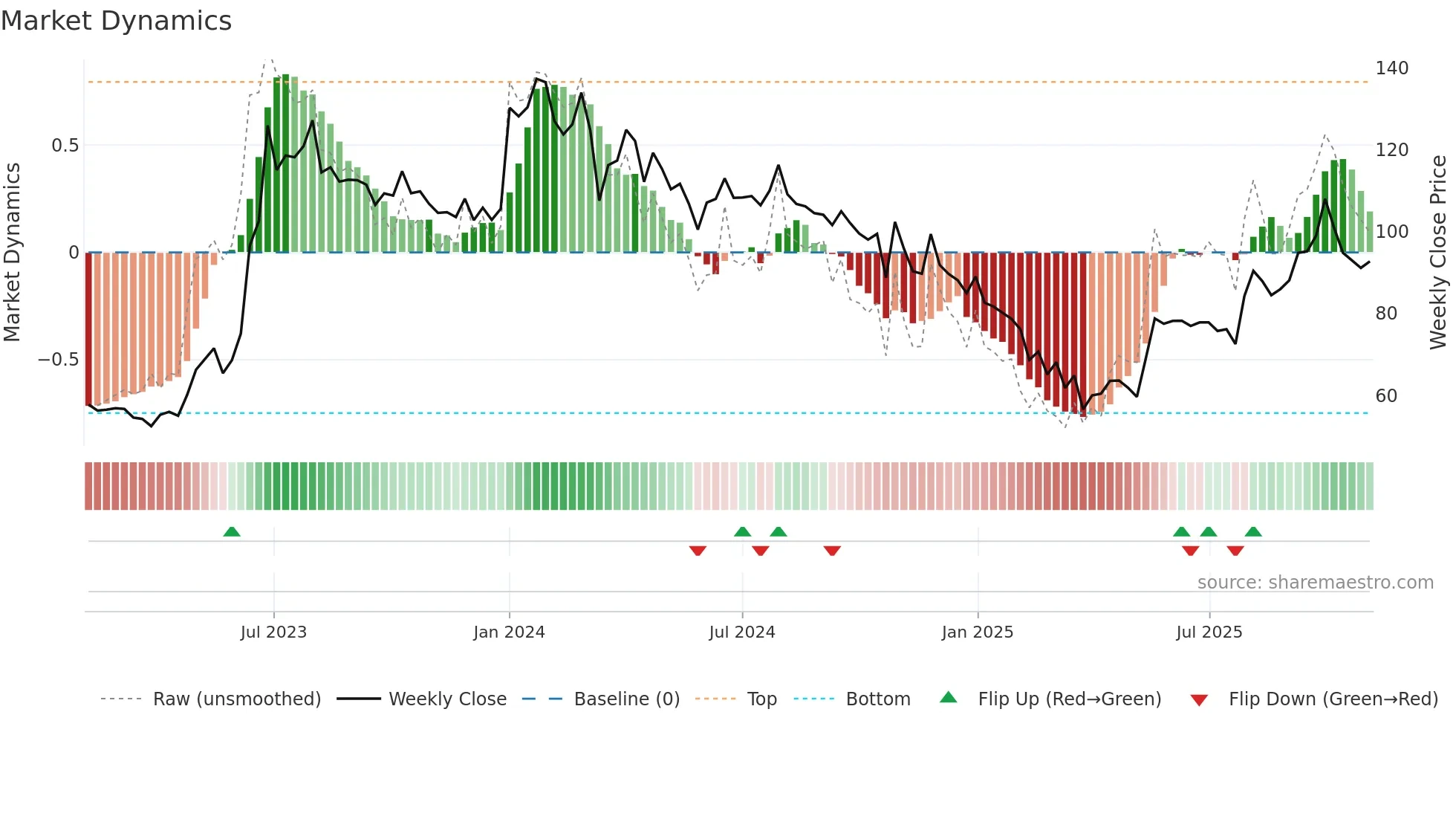 JAYBARMARU weekly Market Dynamics chart