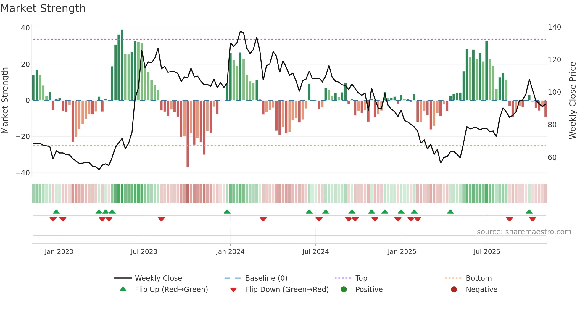JAYBARMARU weekly Market Strength chart