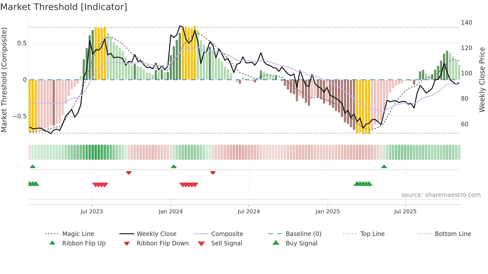JAYBARMARU weekly Market Threshold chart
