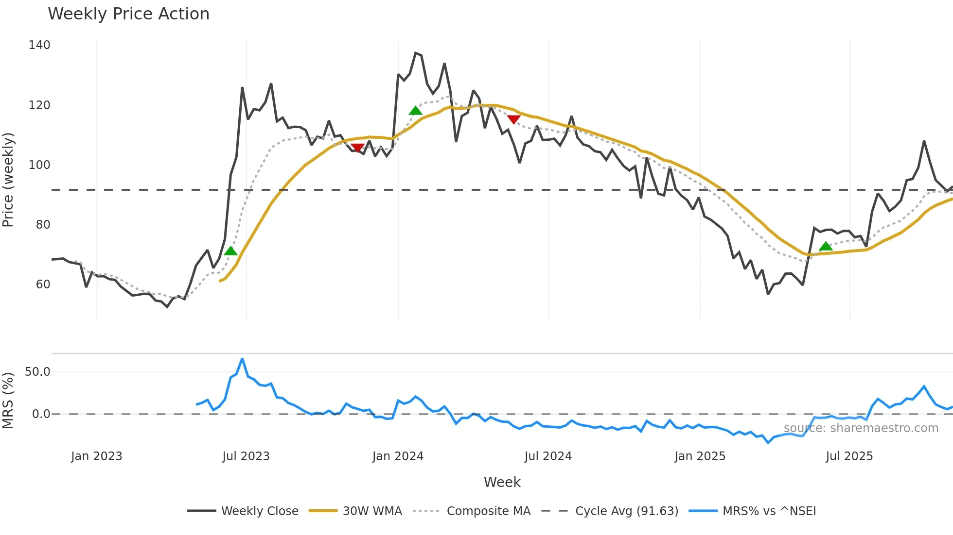 JAYBARMARU weekly Price Action chart, closing 2025-11-03