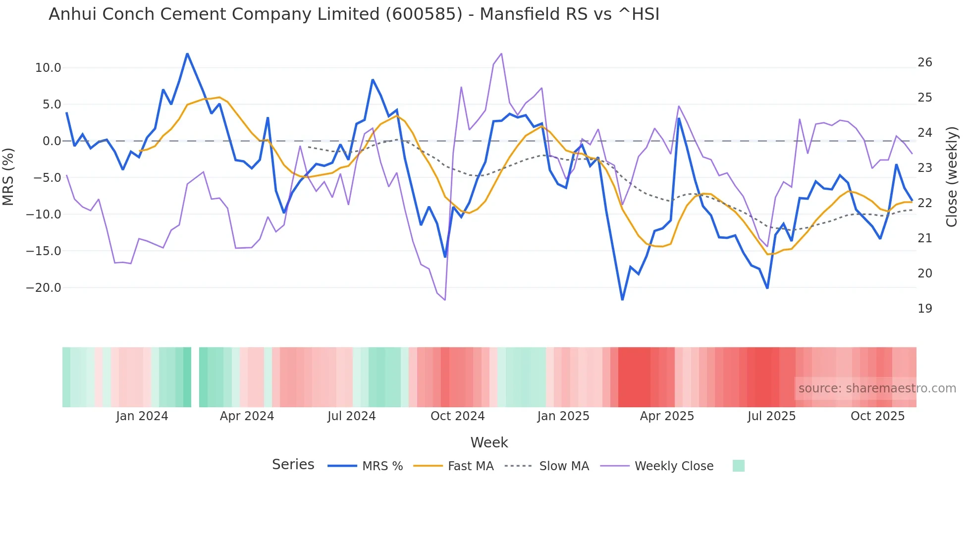 600585 Mansfield Relative Strength chart