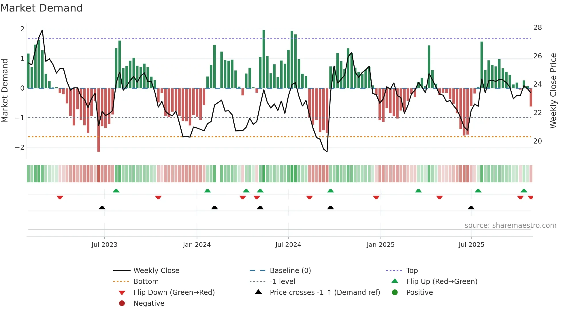 600585 weekly Market Demand chart