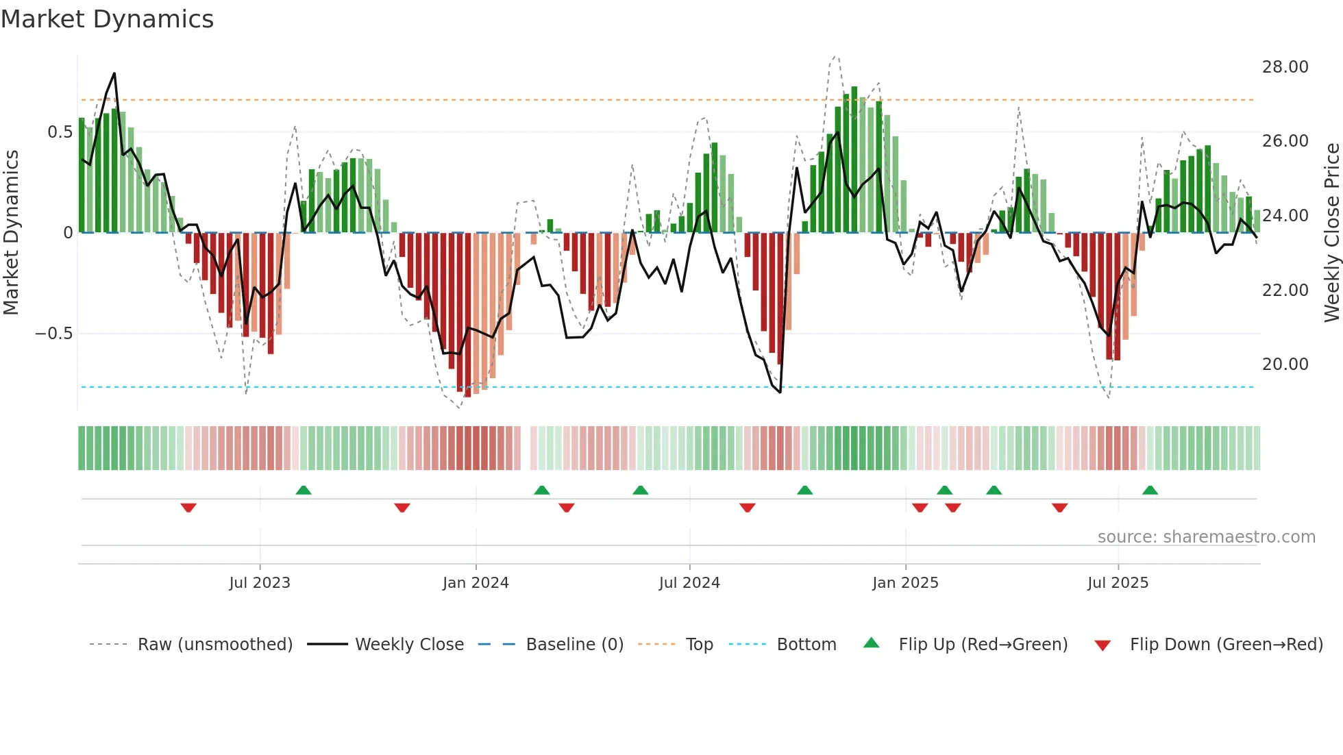 600585 weekly Market Dynamics chart