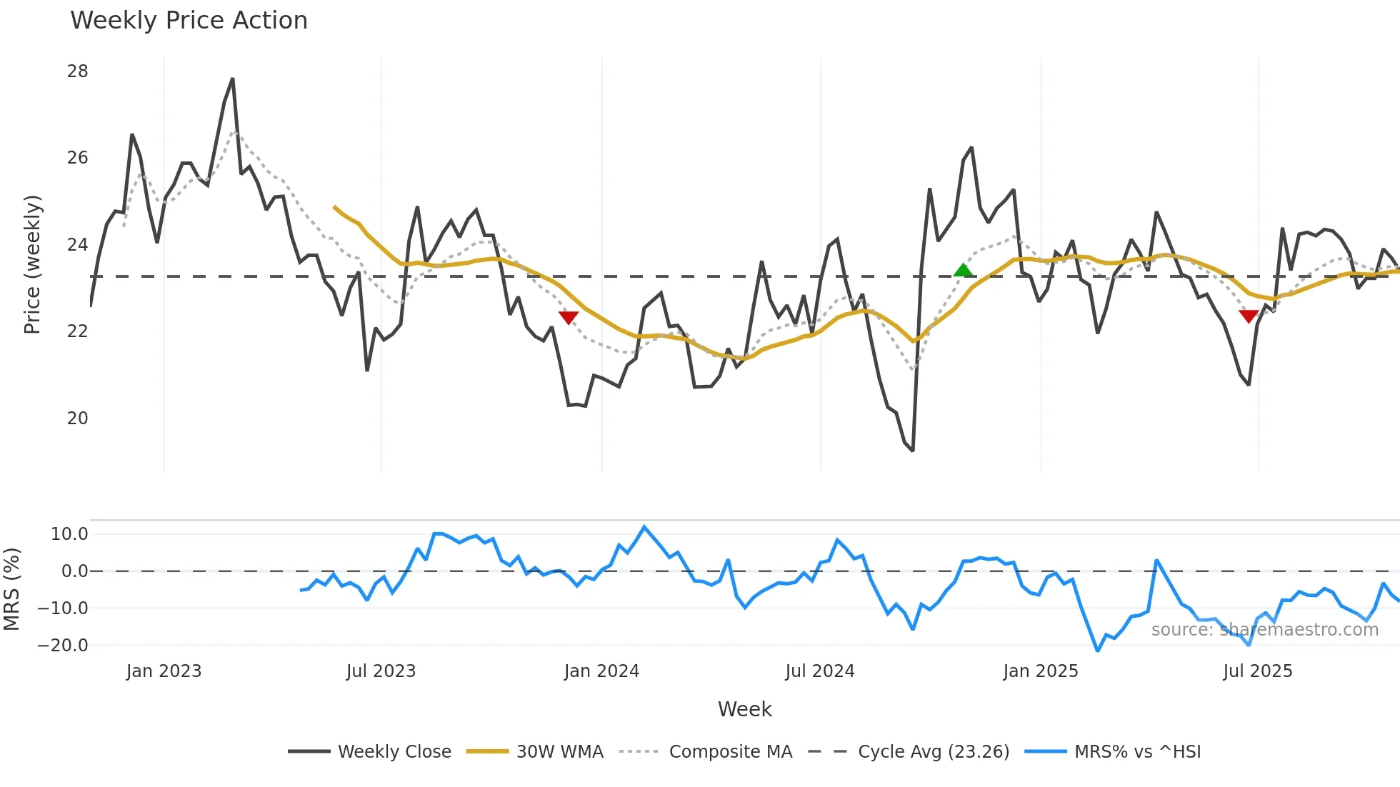 600585 weekly Price Action chart, closing 2025-10-27