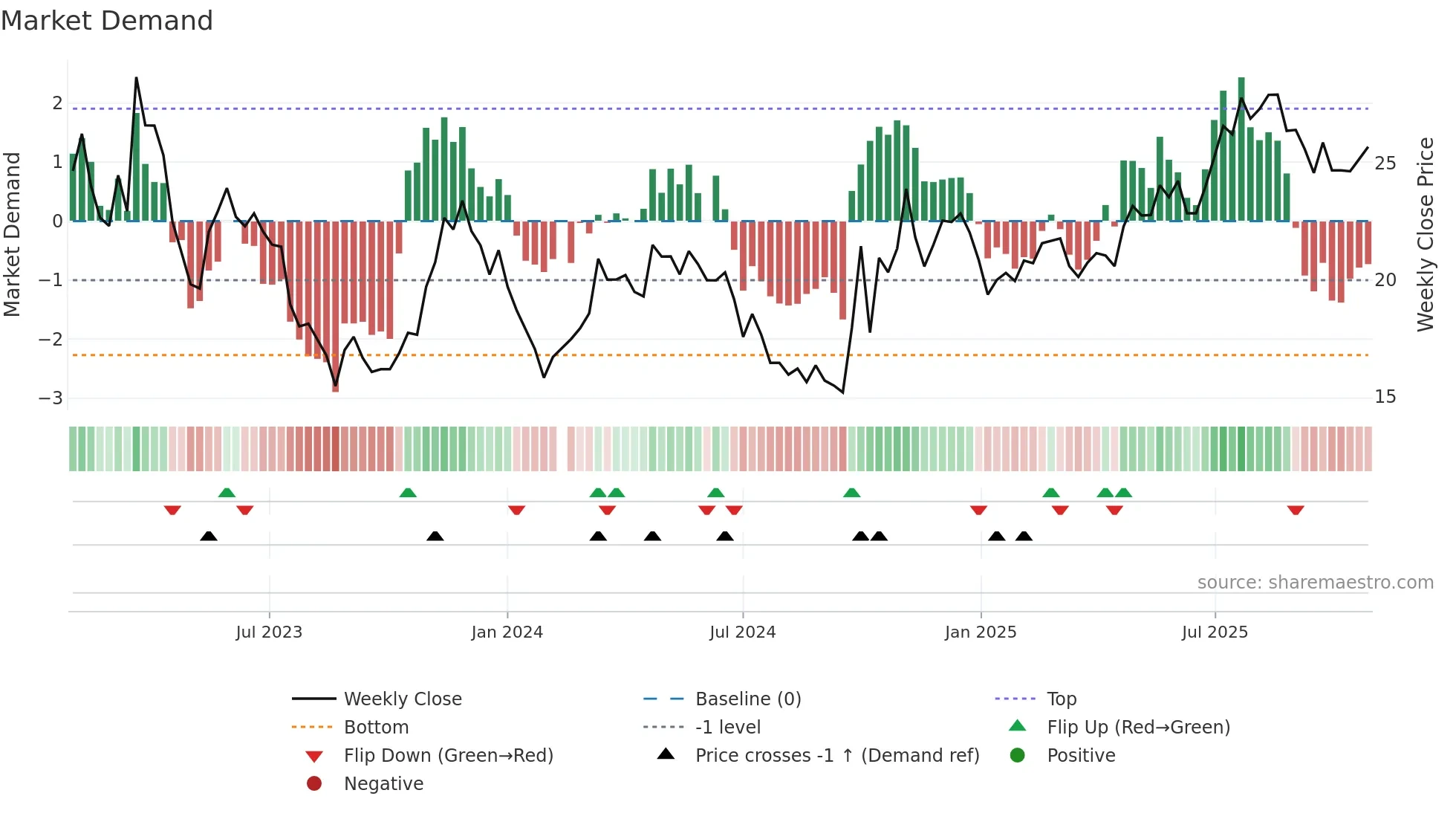 688150 weekly Market Demand chart