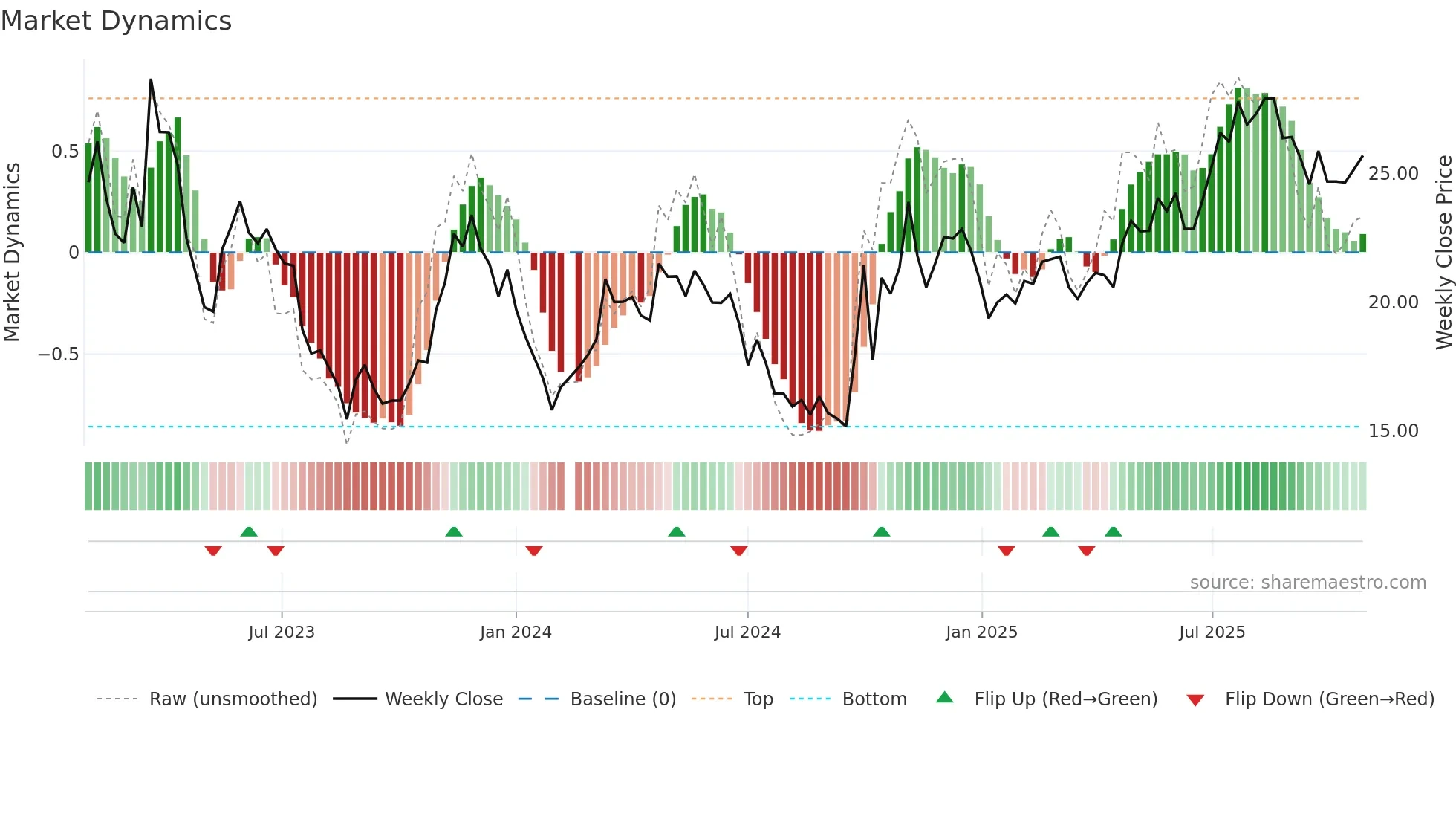 688150 weekly Market Dynamics chart