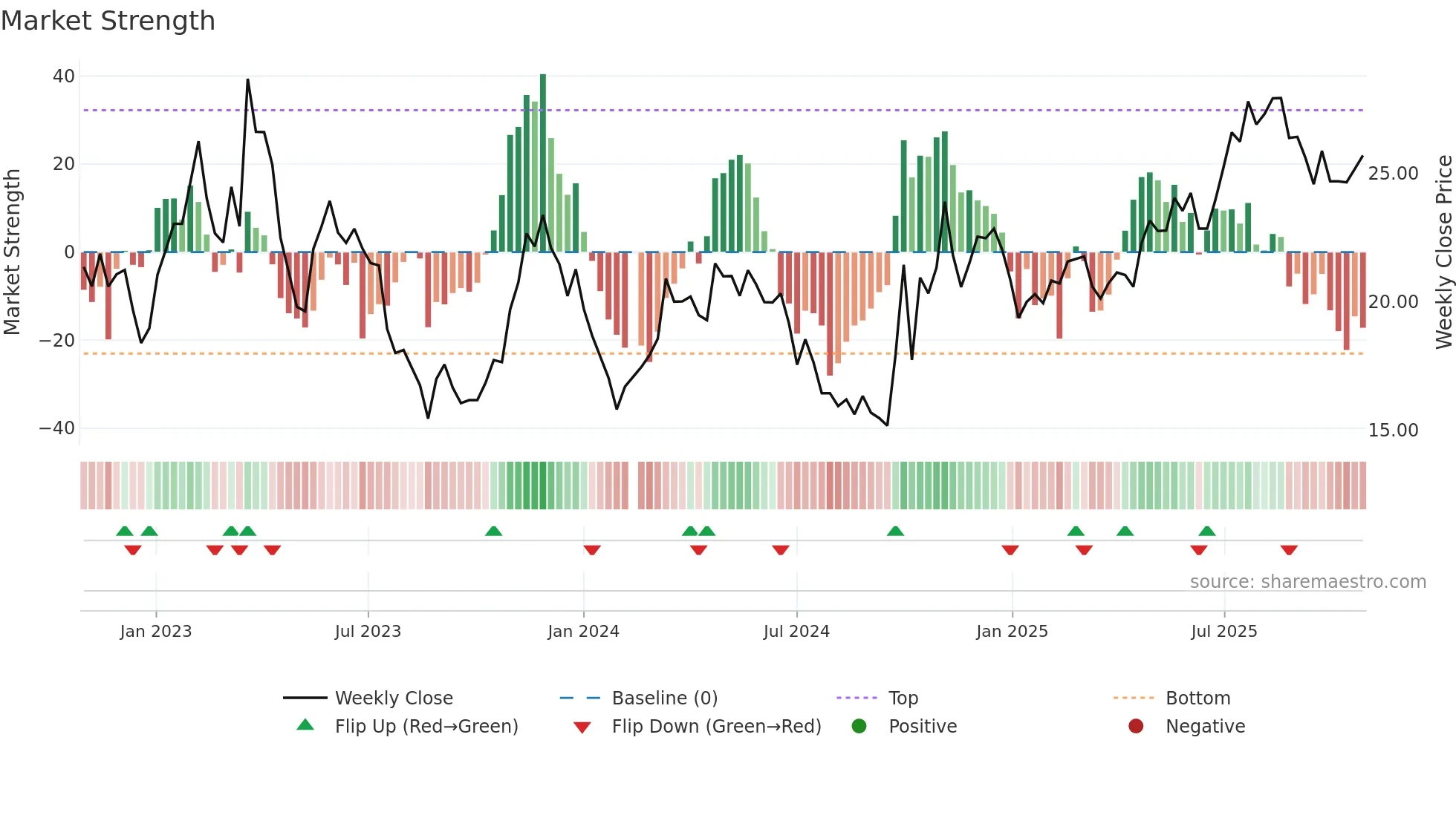 688150 weekly Market Strength chart