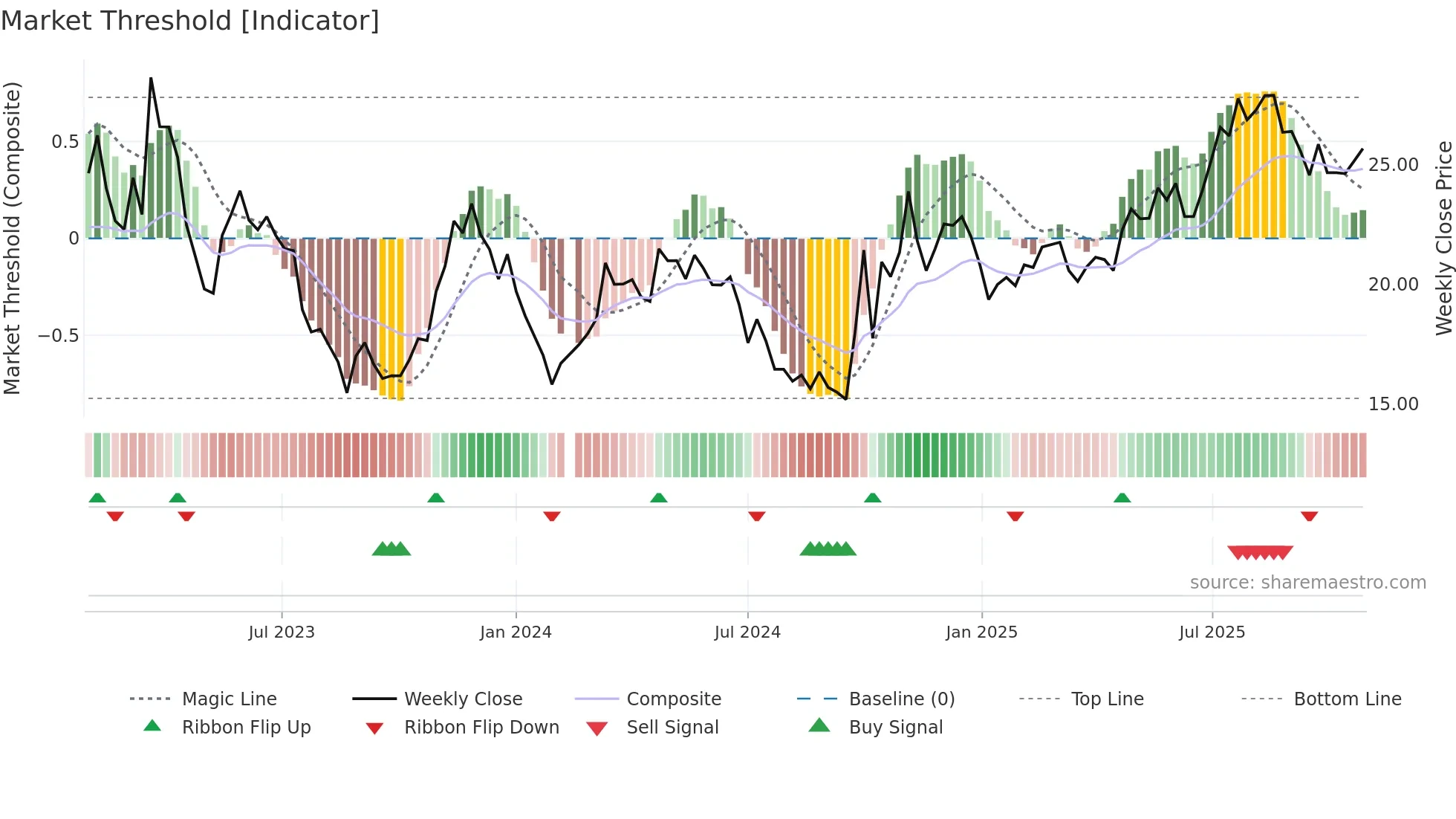 688150 weekly Market Threshold chart
