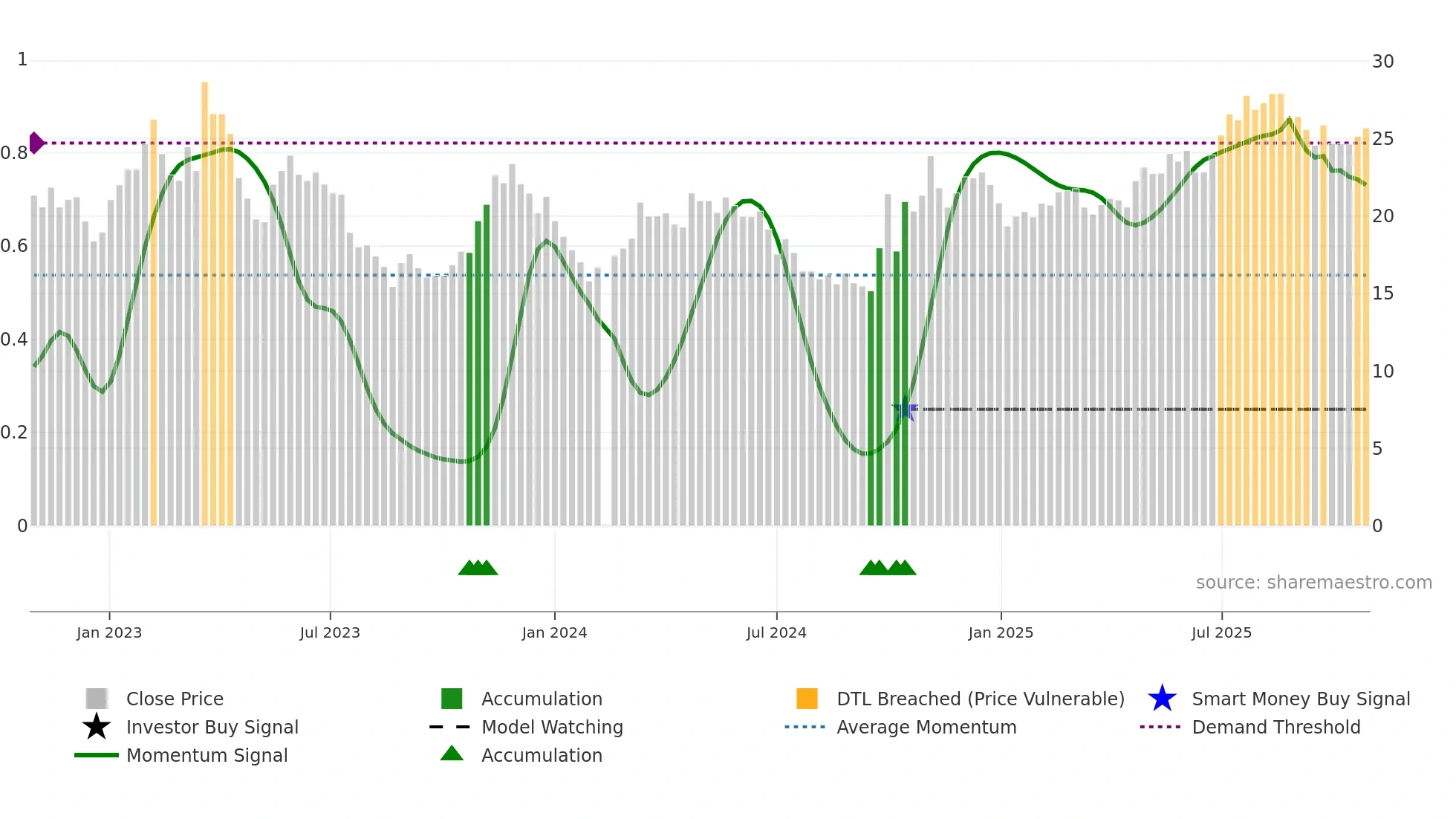 688150 weekly Smart Money chart