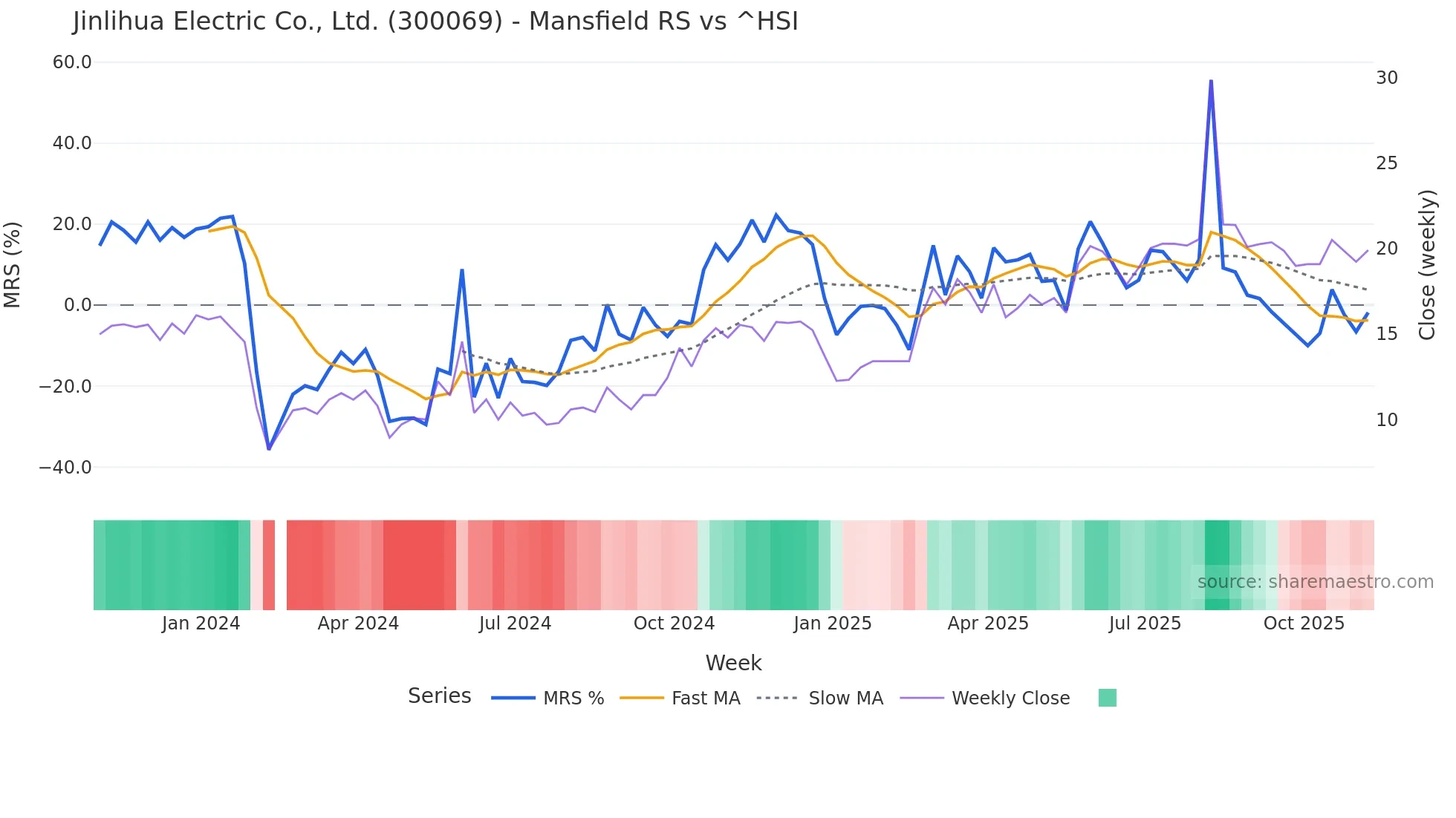 300069 Mansfield Relative Strength chart