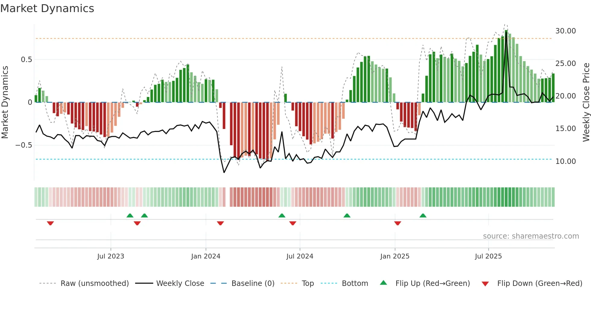 300069 weekly Market Dynamics chart