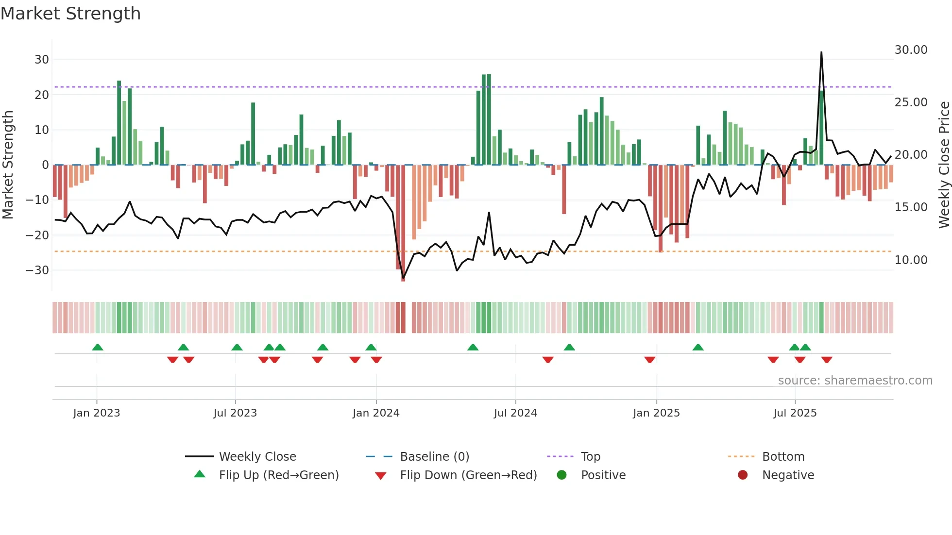 300069 weekly Market Strength chart