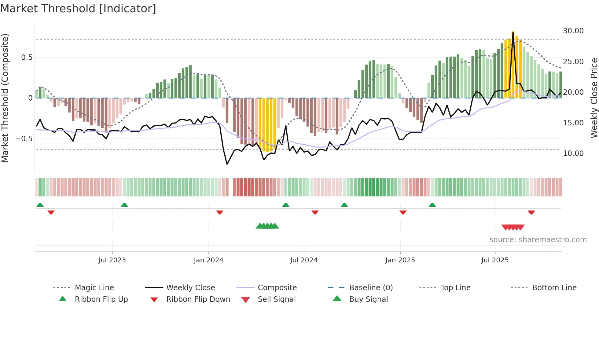 300069 weekly Market Threshold chart
