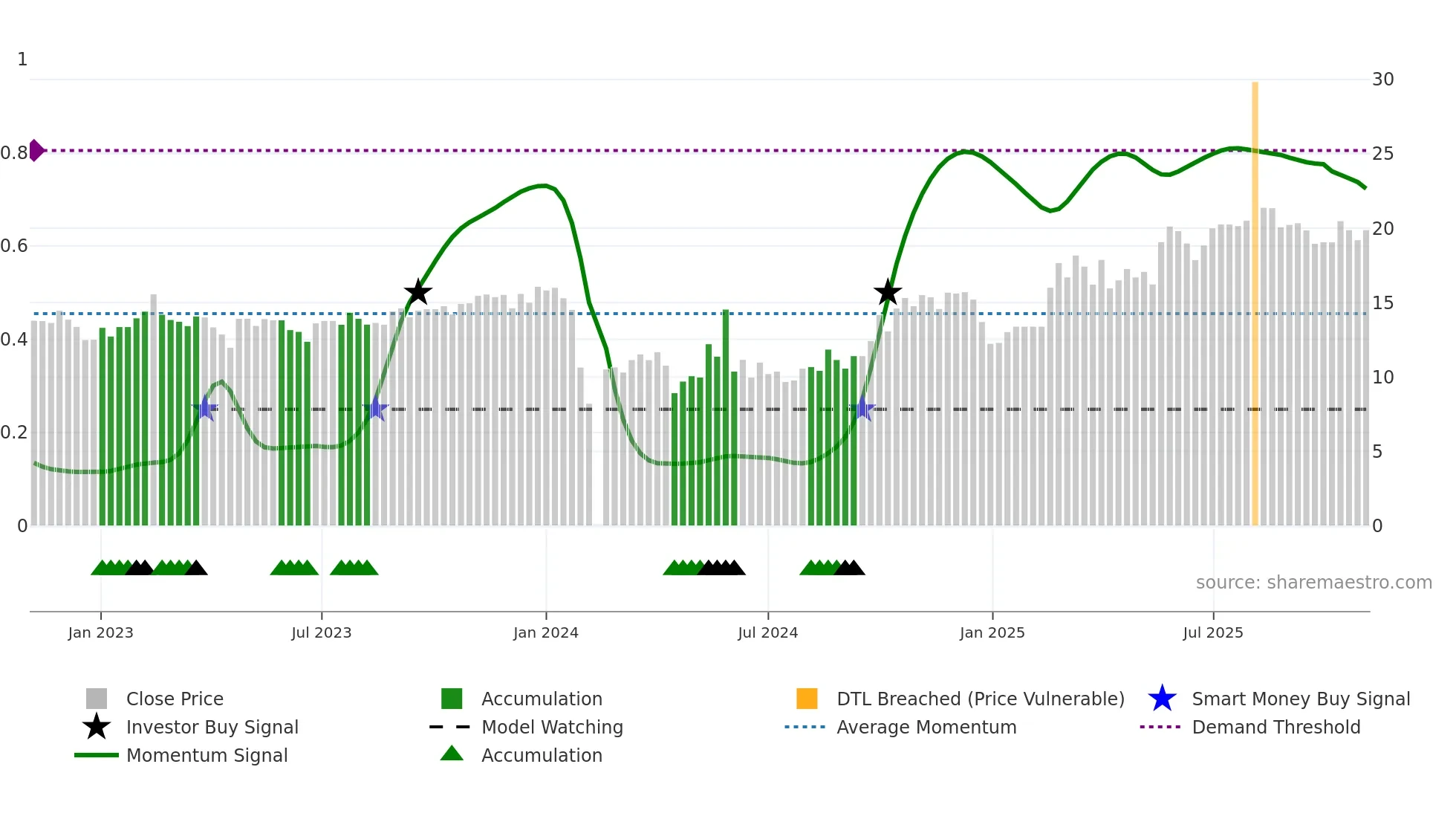 300069 weekly Smart Money chart