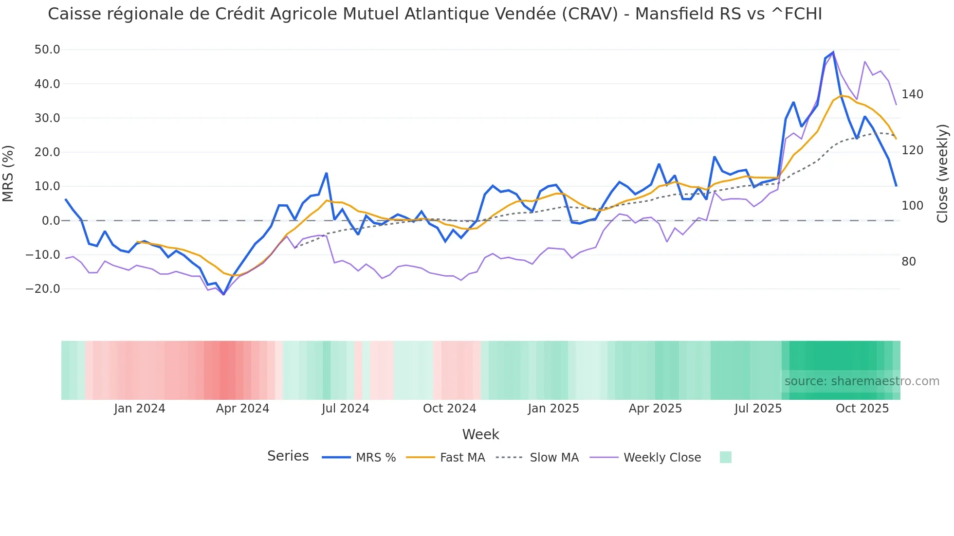 CRAV Mansfield Relative Strength chart