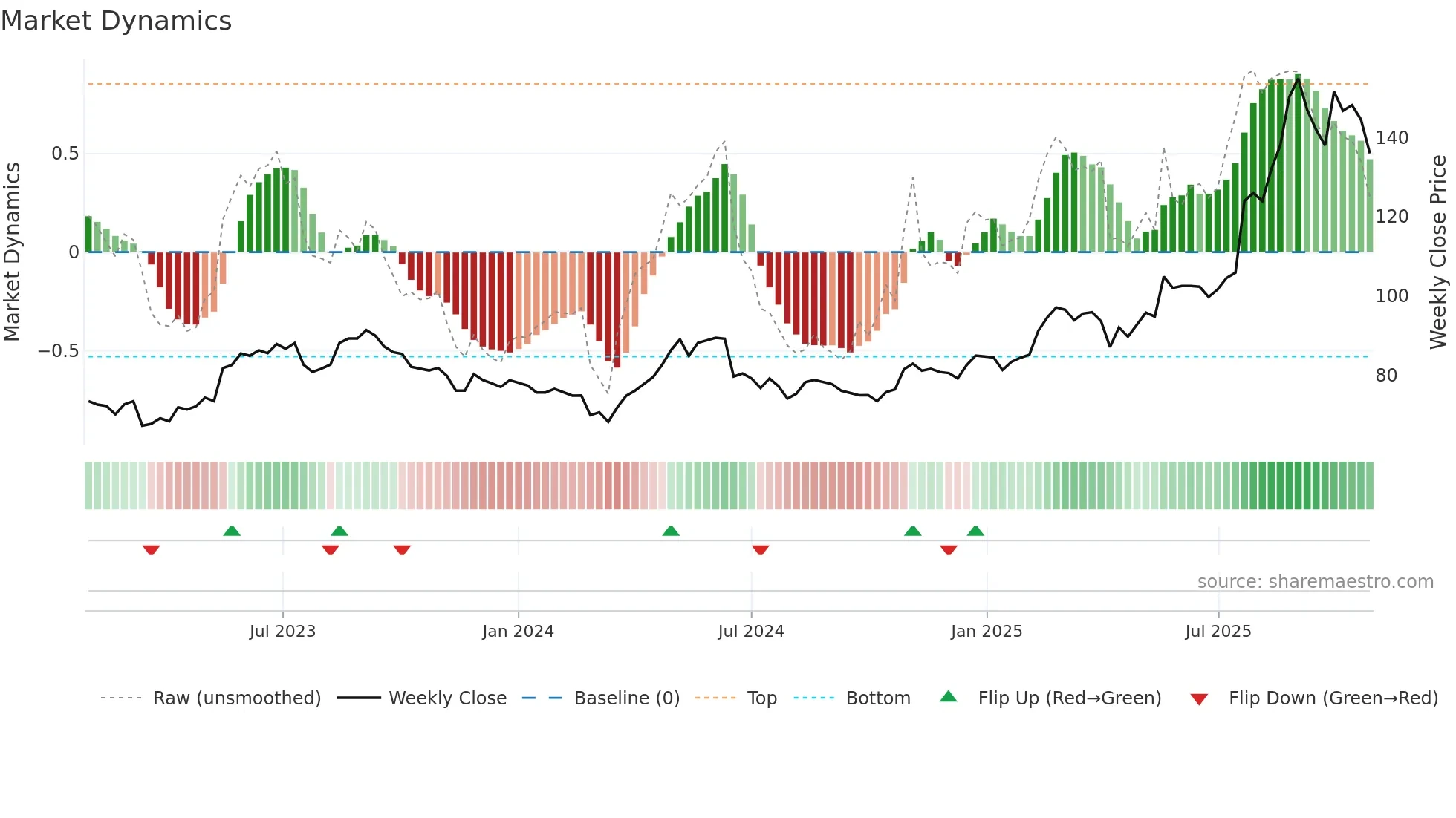 CRAV weekly Market Dynamics chart