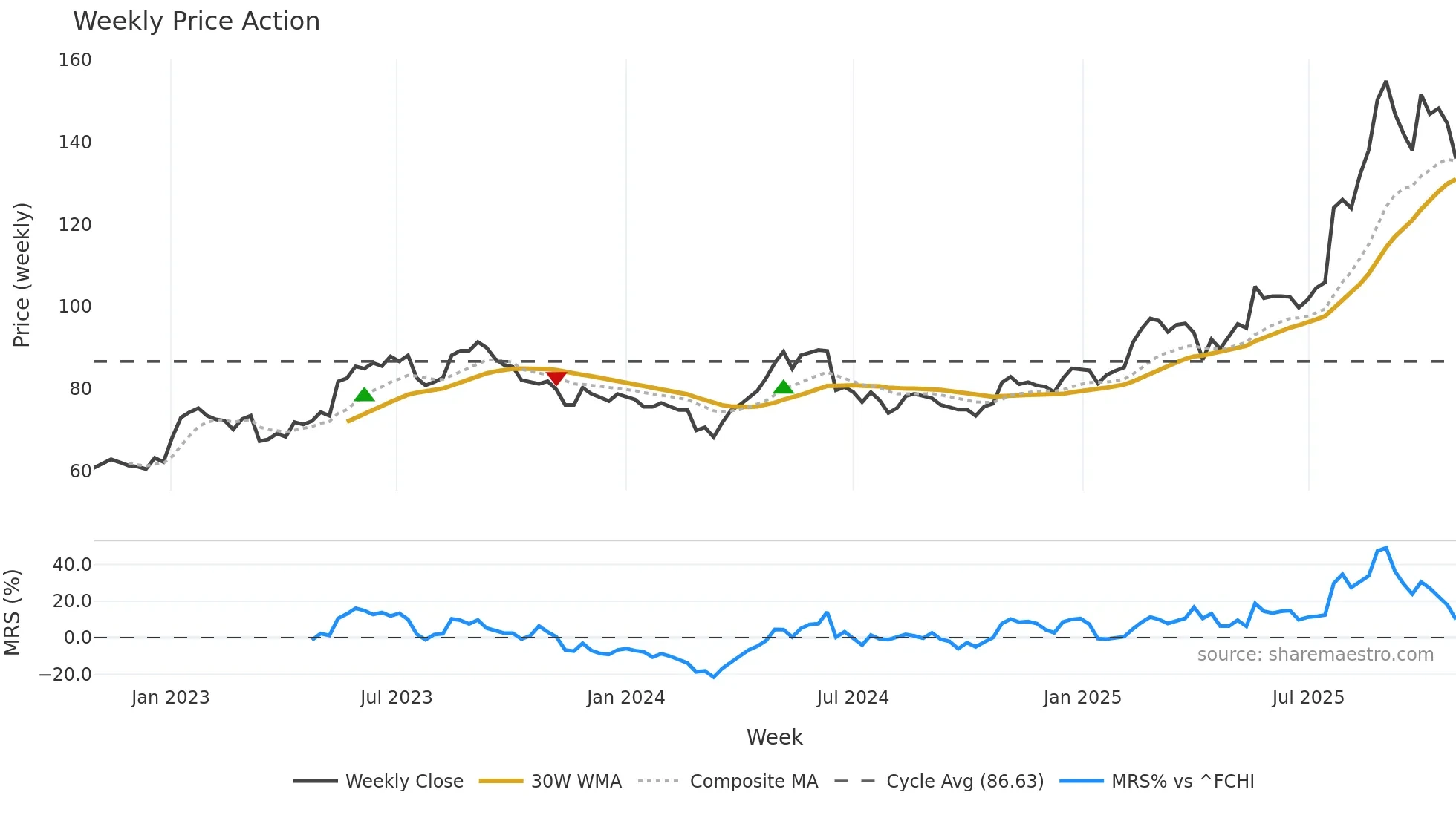 CRAV weekly Price Action chart, closing 2025-10-27