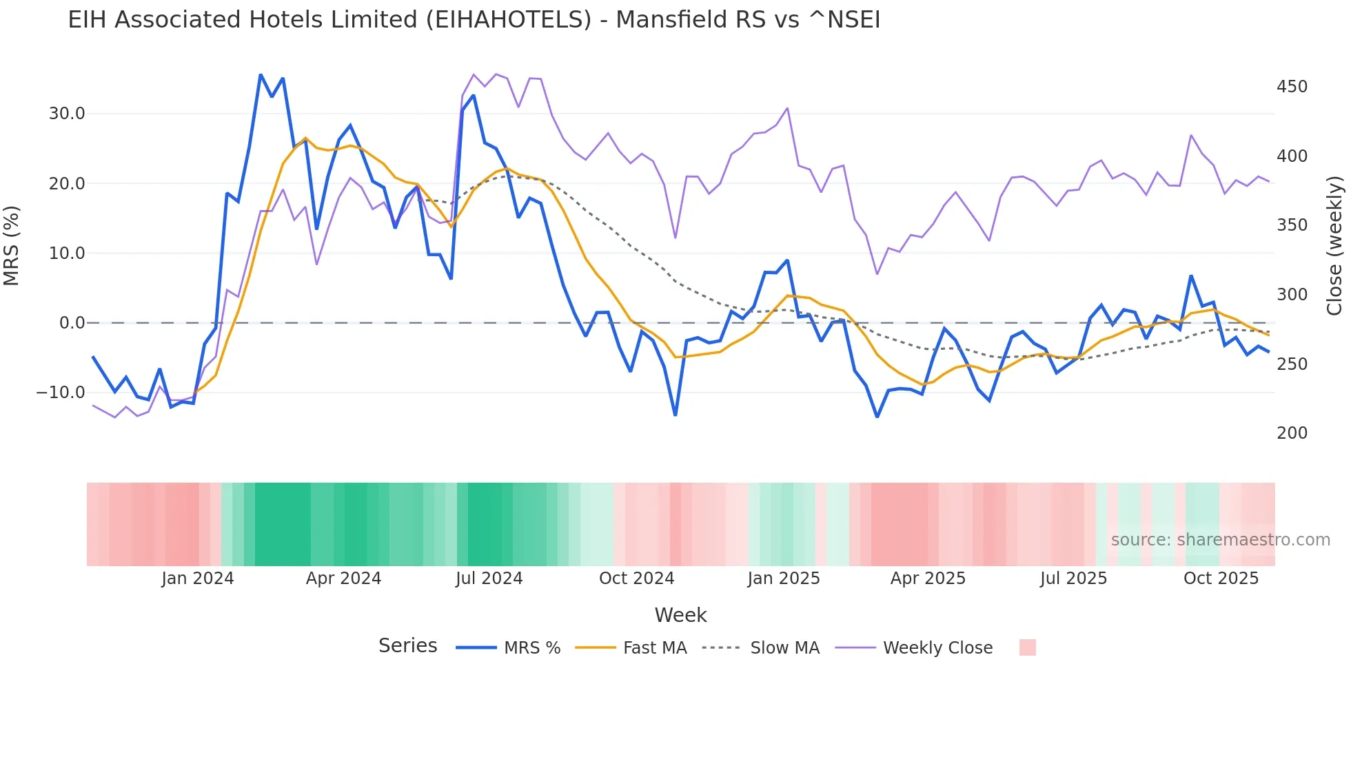 EIHAHOTELS Mansfield Relative Strength chart