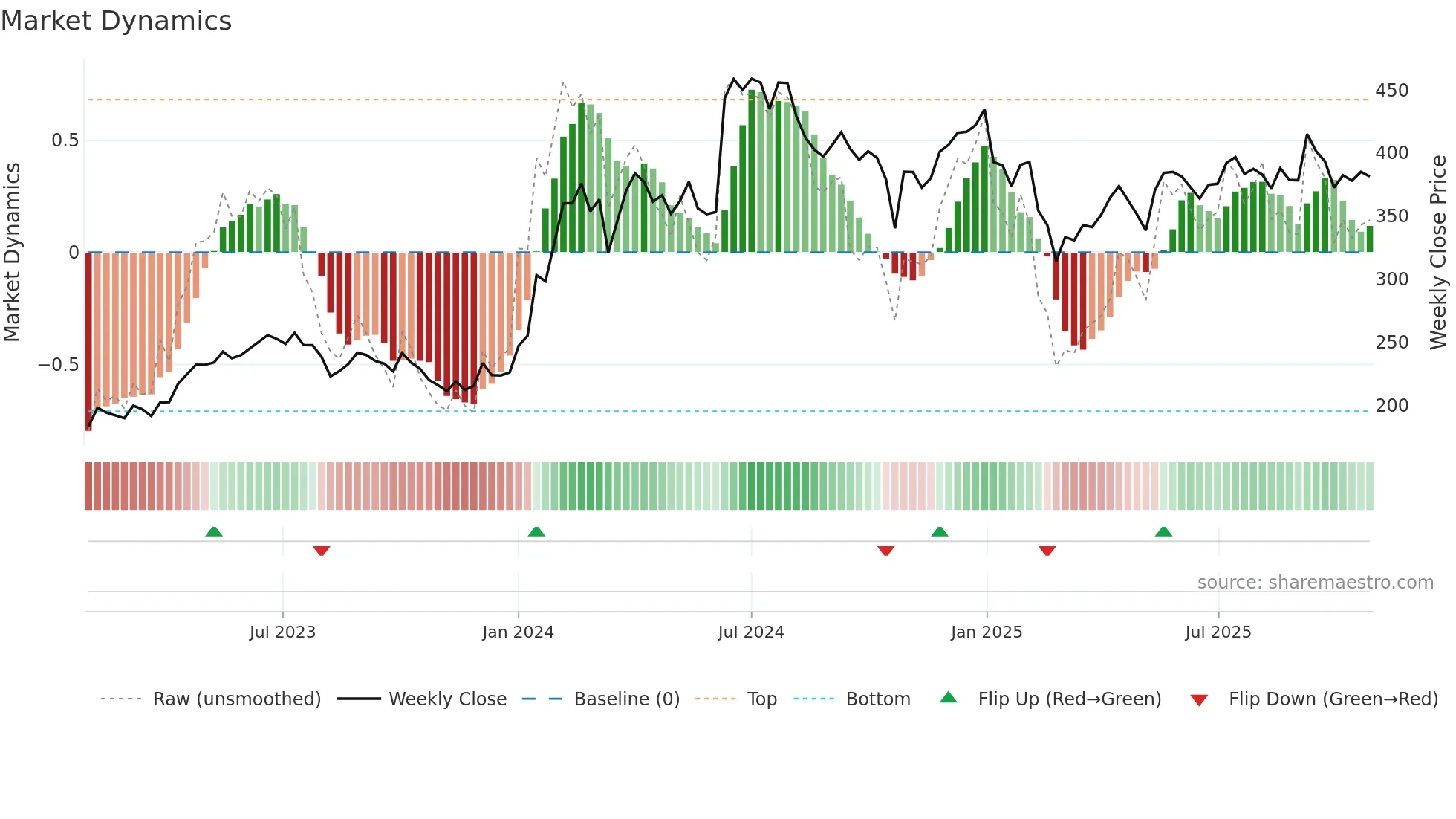 EIHAHOTELS weekly Market Dynamics chart