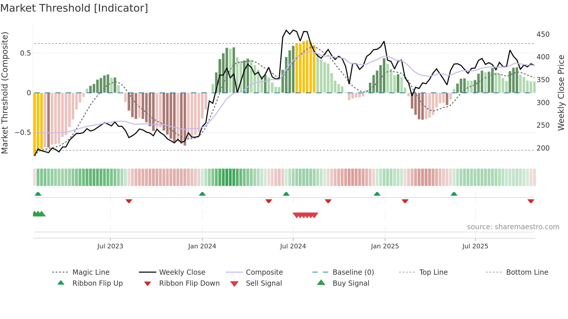 EIHAHOTELS weekly Market Threshold chart
