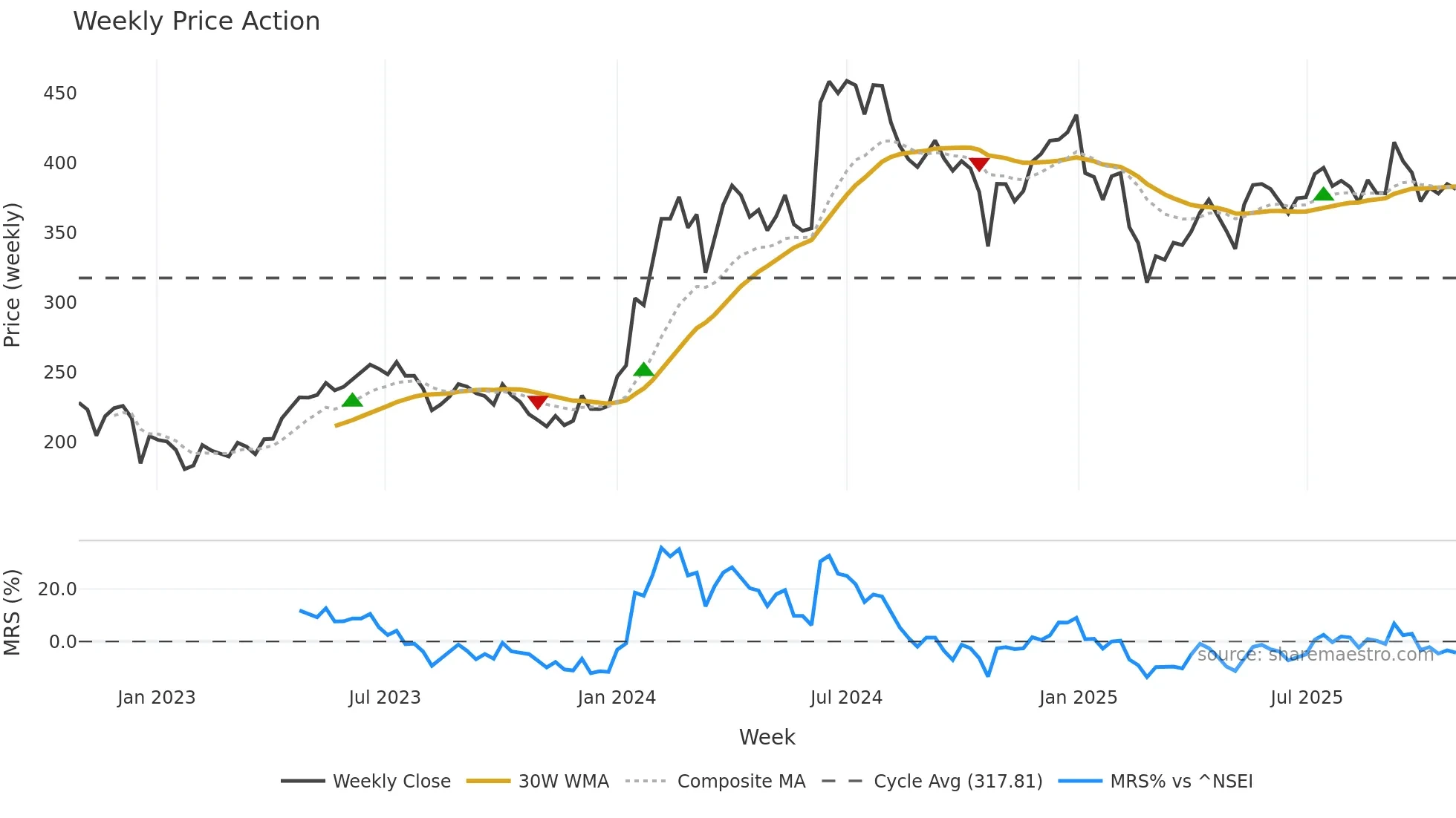 EIHAHOTELS weekly Price Action chart, closing 2025-10-27