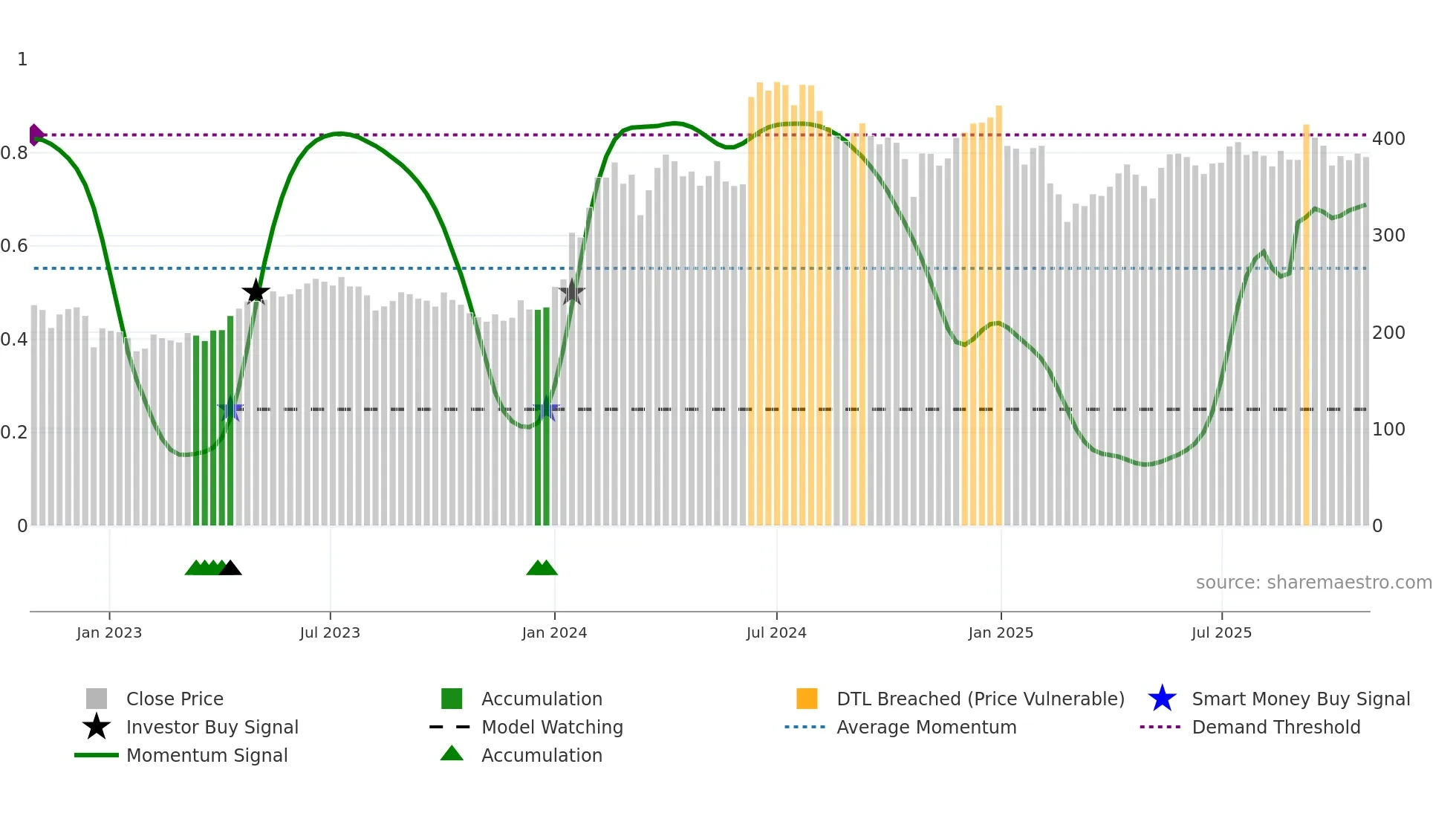 EIHAHOTELS weekly Smart Money chart