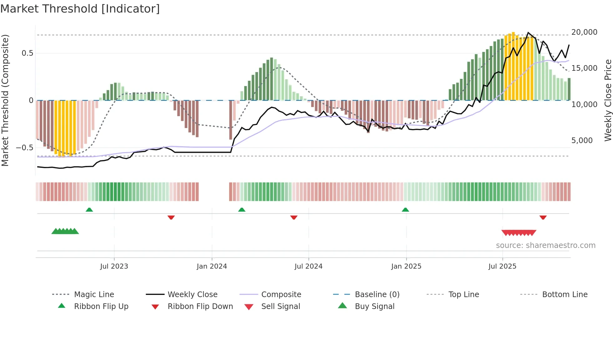 FORCEMOT weekly Market Threshold chart