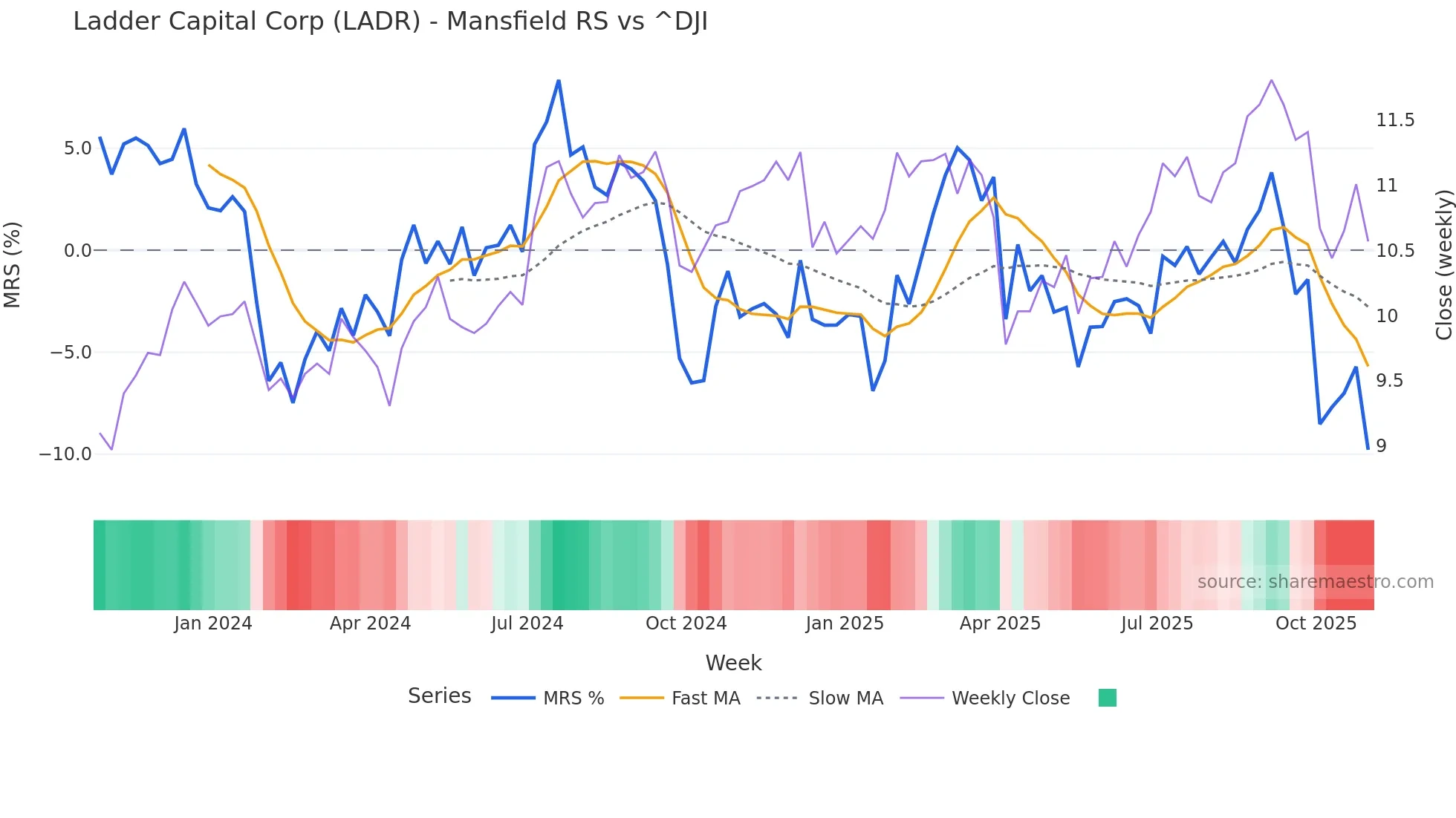LADR Mansfield Relative Strength chart