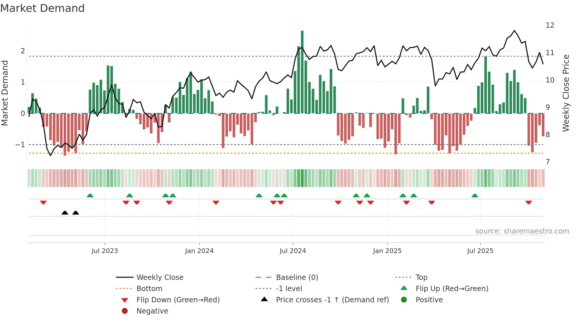 LADR weekly Market Demand chart