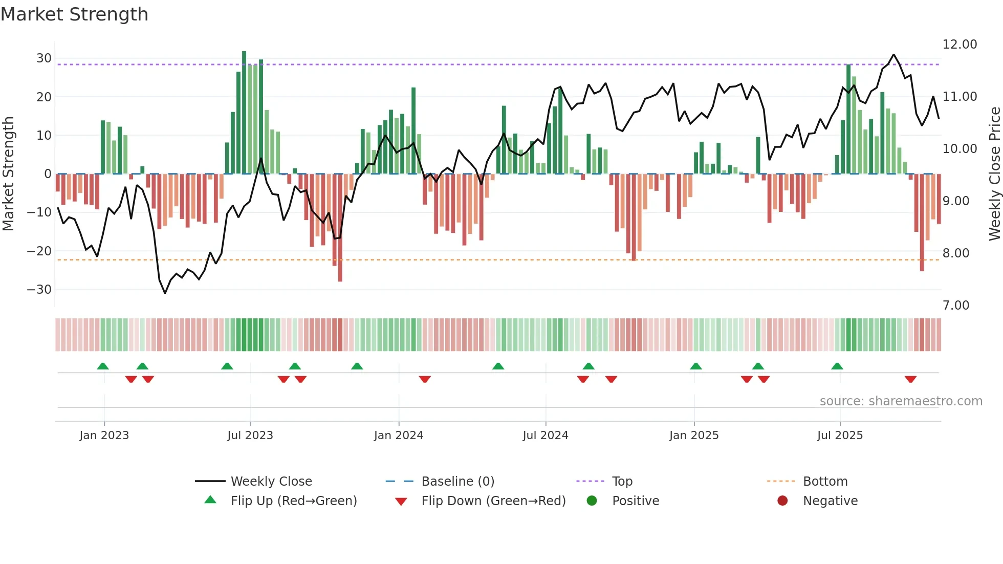 LADR weekly Market Strength chart