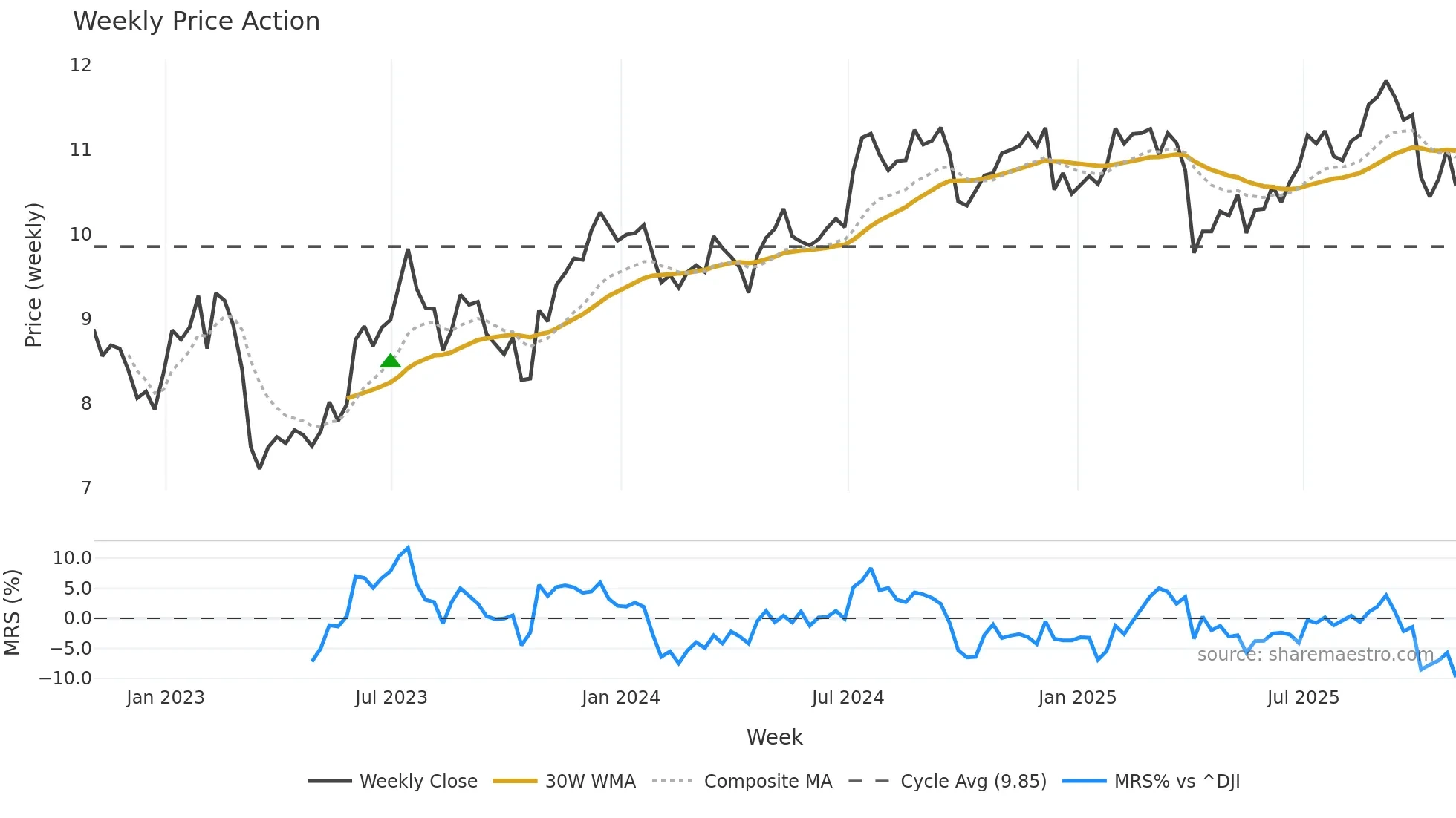 LADR weekly Price Action chart, closing 2025-10-31