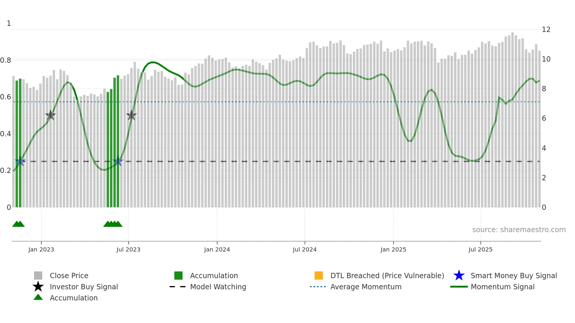LADR weekly Smart Money chart