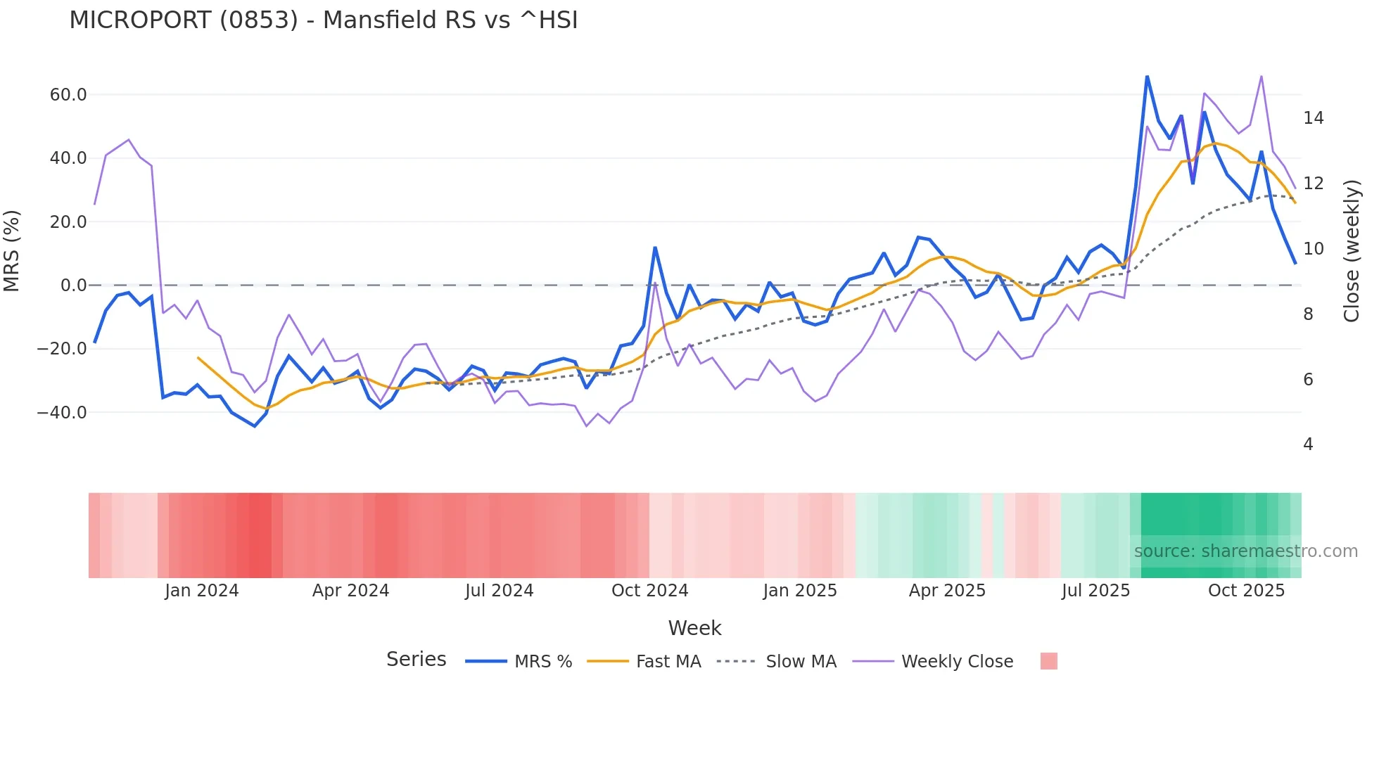 0853 Mansfield Relative Strength chart