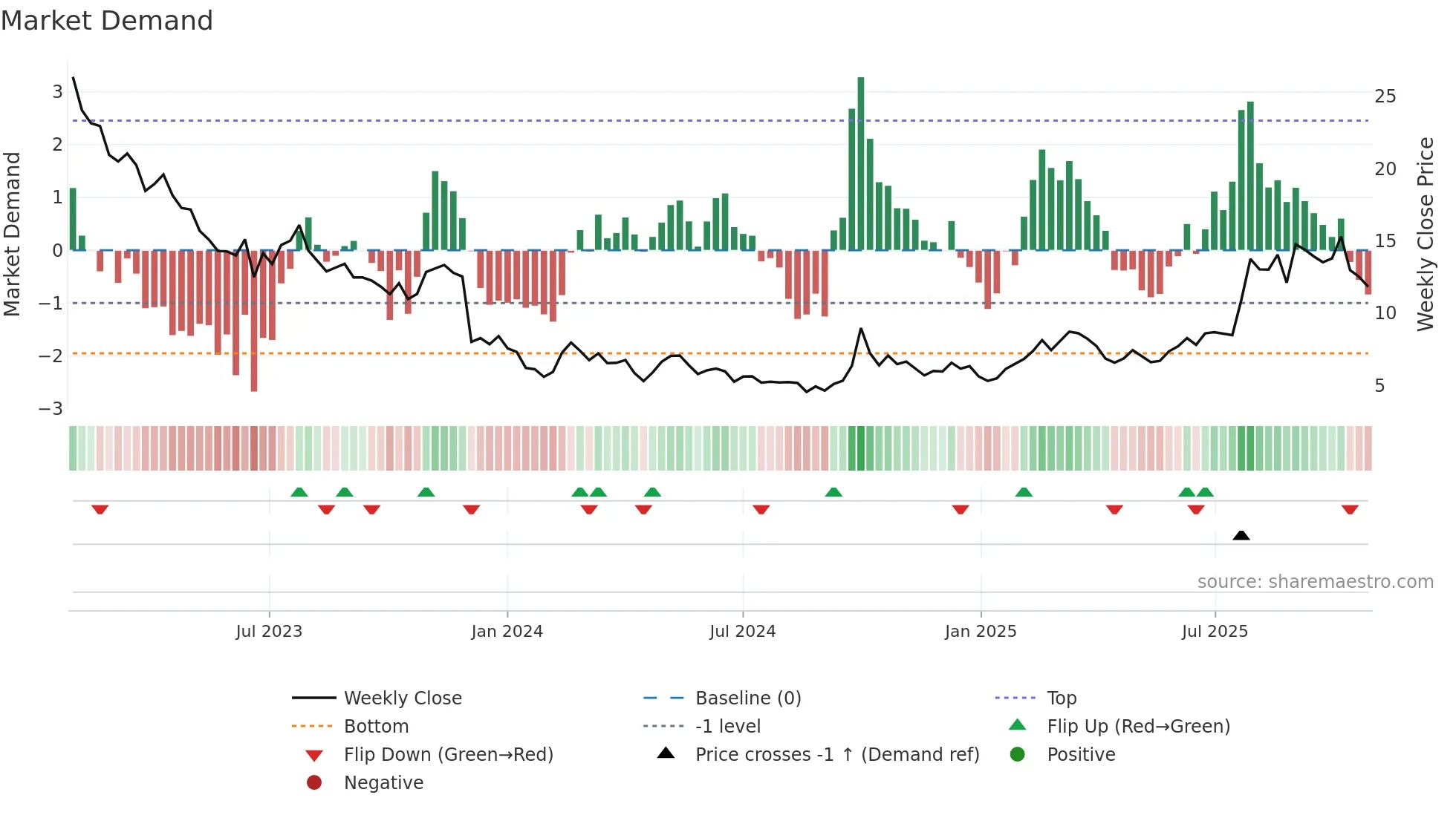 0853 weekly Market Demand chart