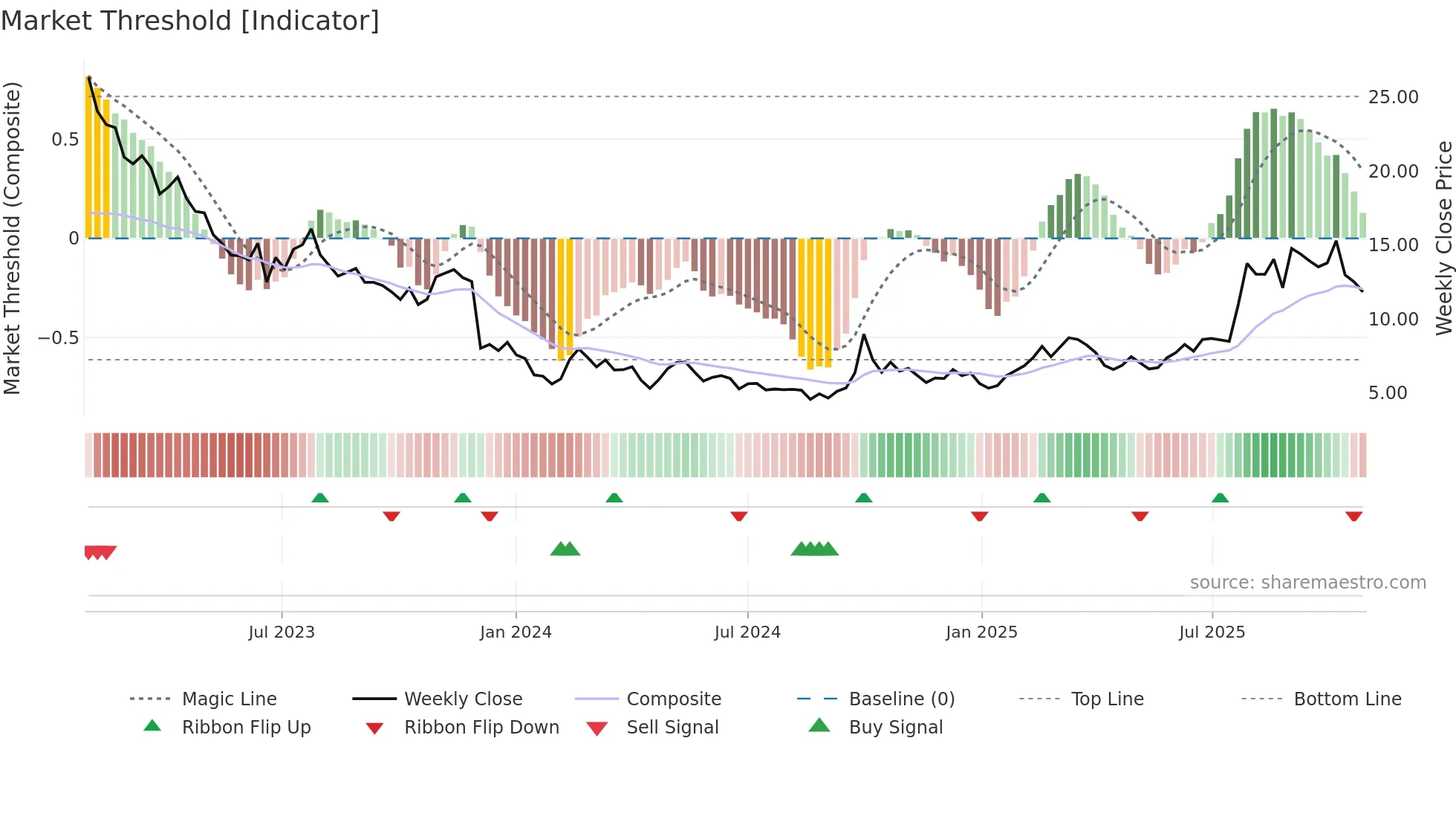 0853 weekly Market Threshold chart