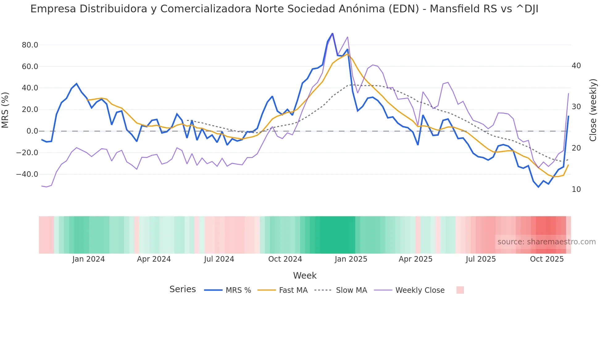EDN Mansfield Relative Strength chart