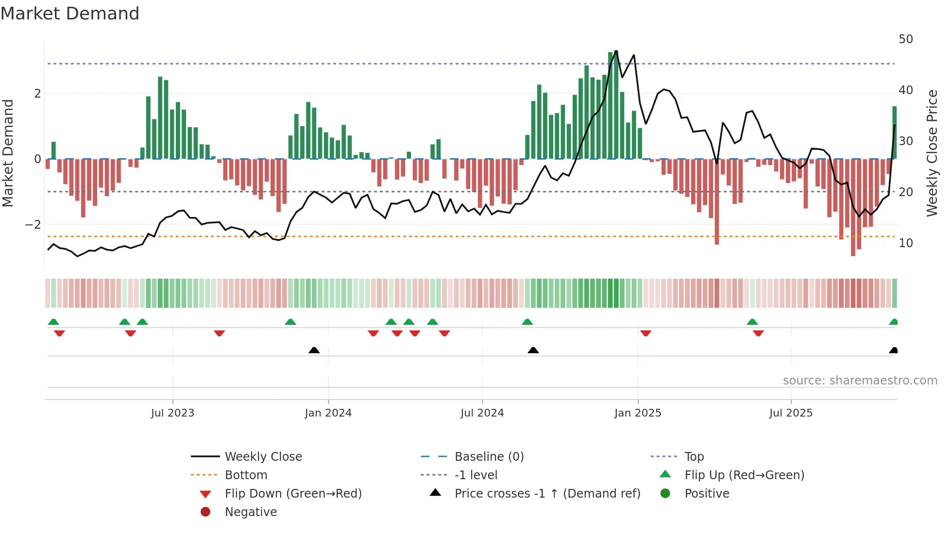 EDN weekly Market Demand chart