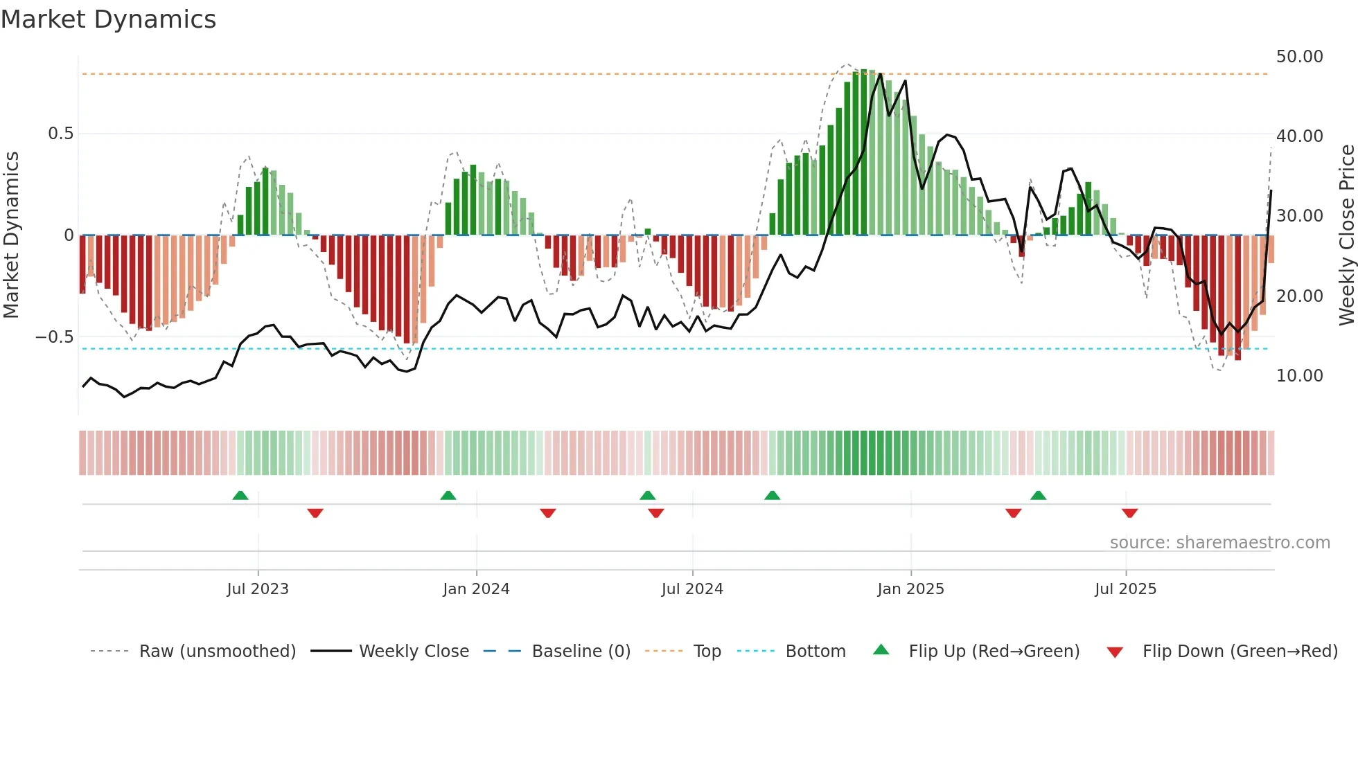 EDN weekly Market Dynamics chart