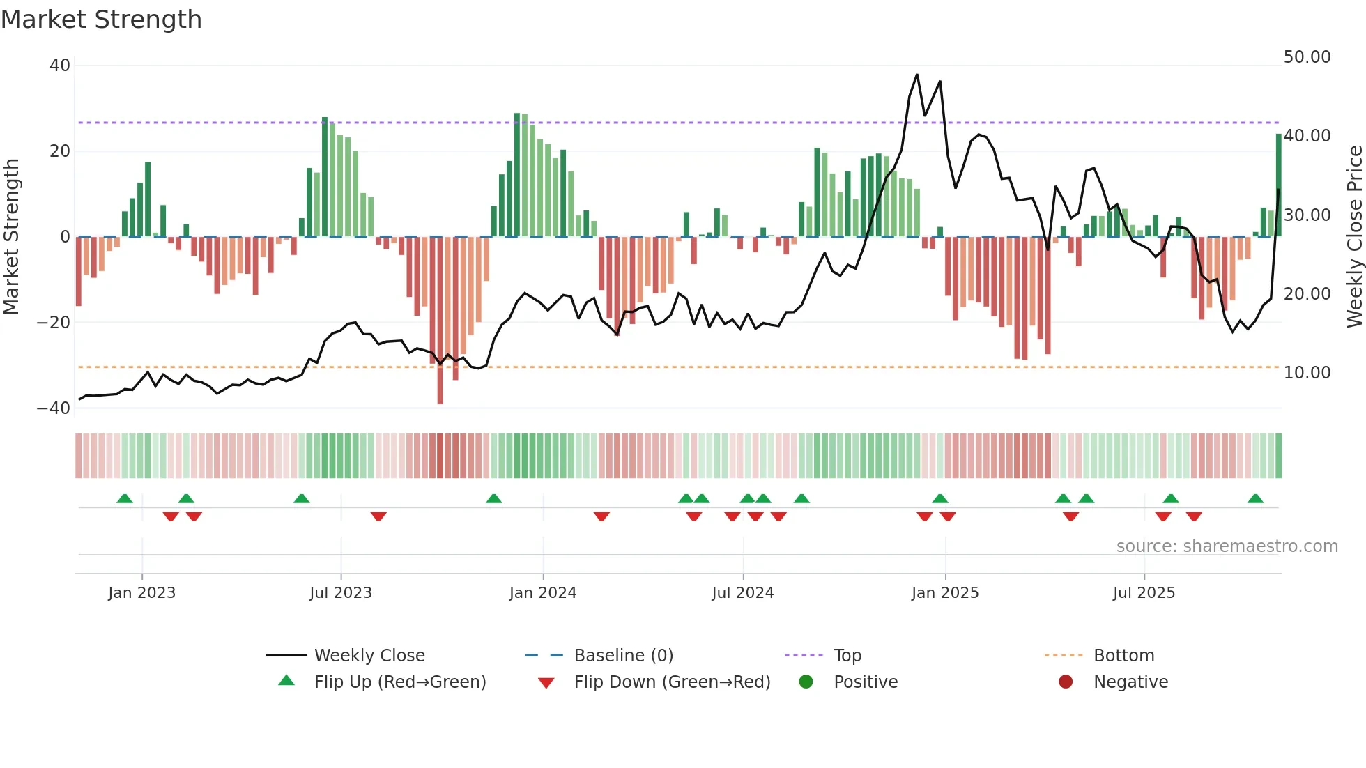 EDN weekly Market Strength chart