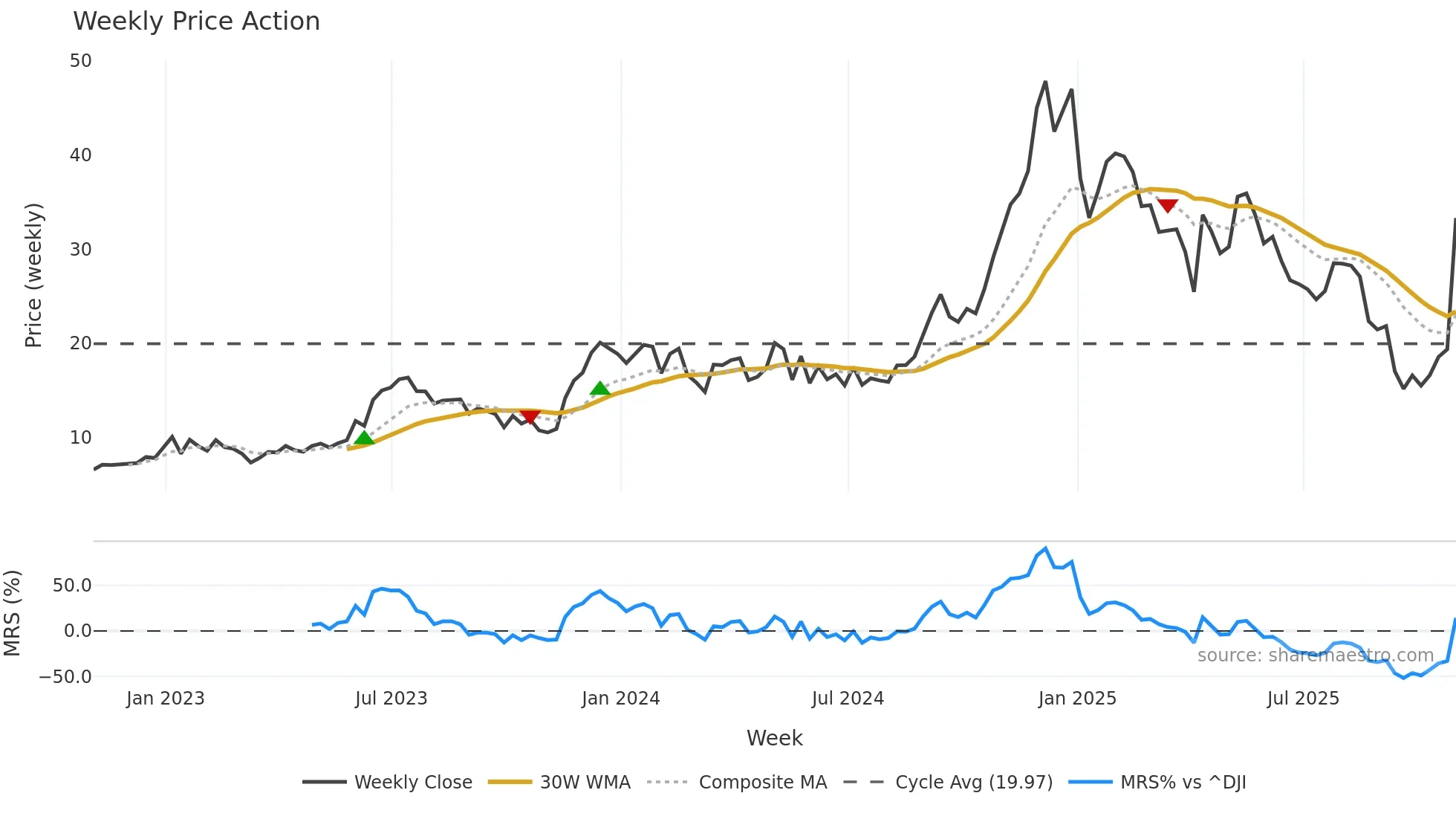 EDN weekly Price Action chart, closing 2025-10-31