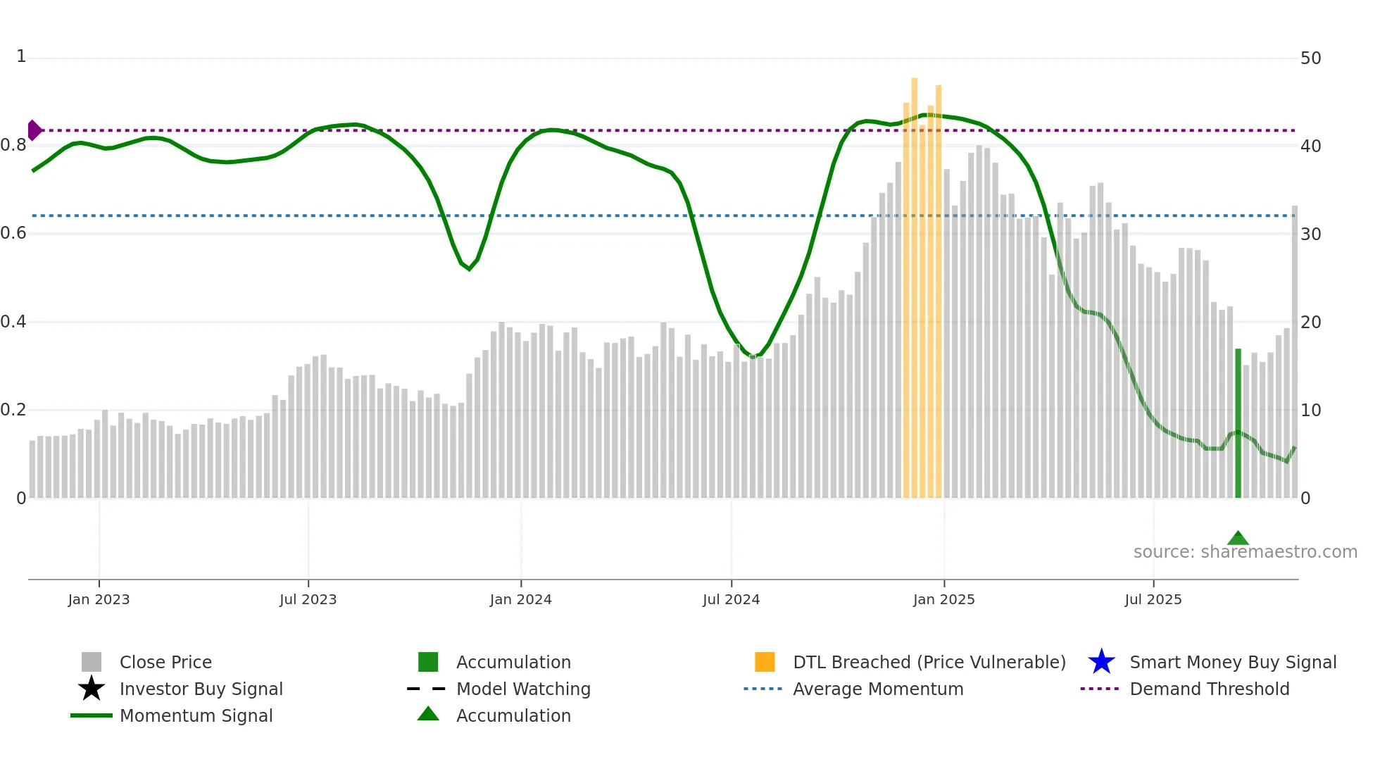 EDN weekly Smart Money chart