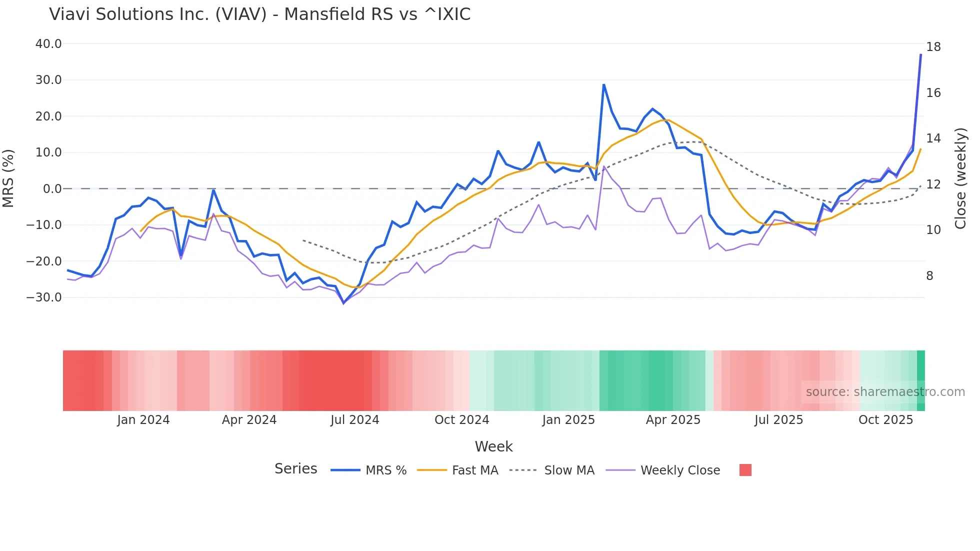 VIAV Mansfield Relative Strength chart