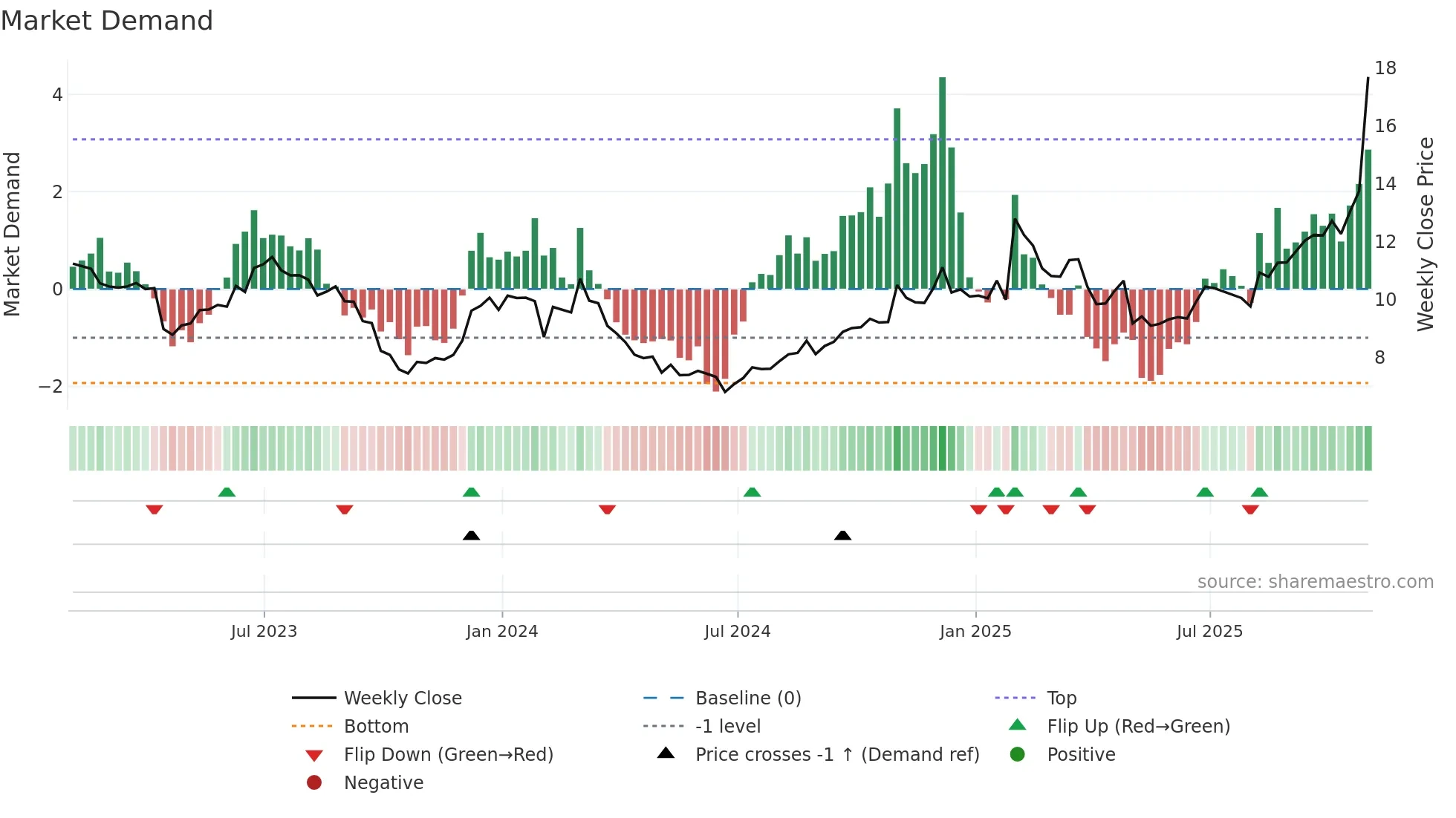 VIAV weekly Market Demand chart